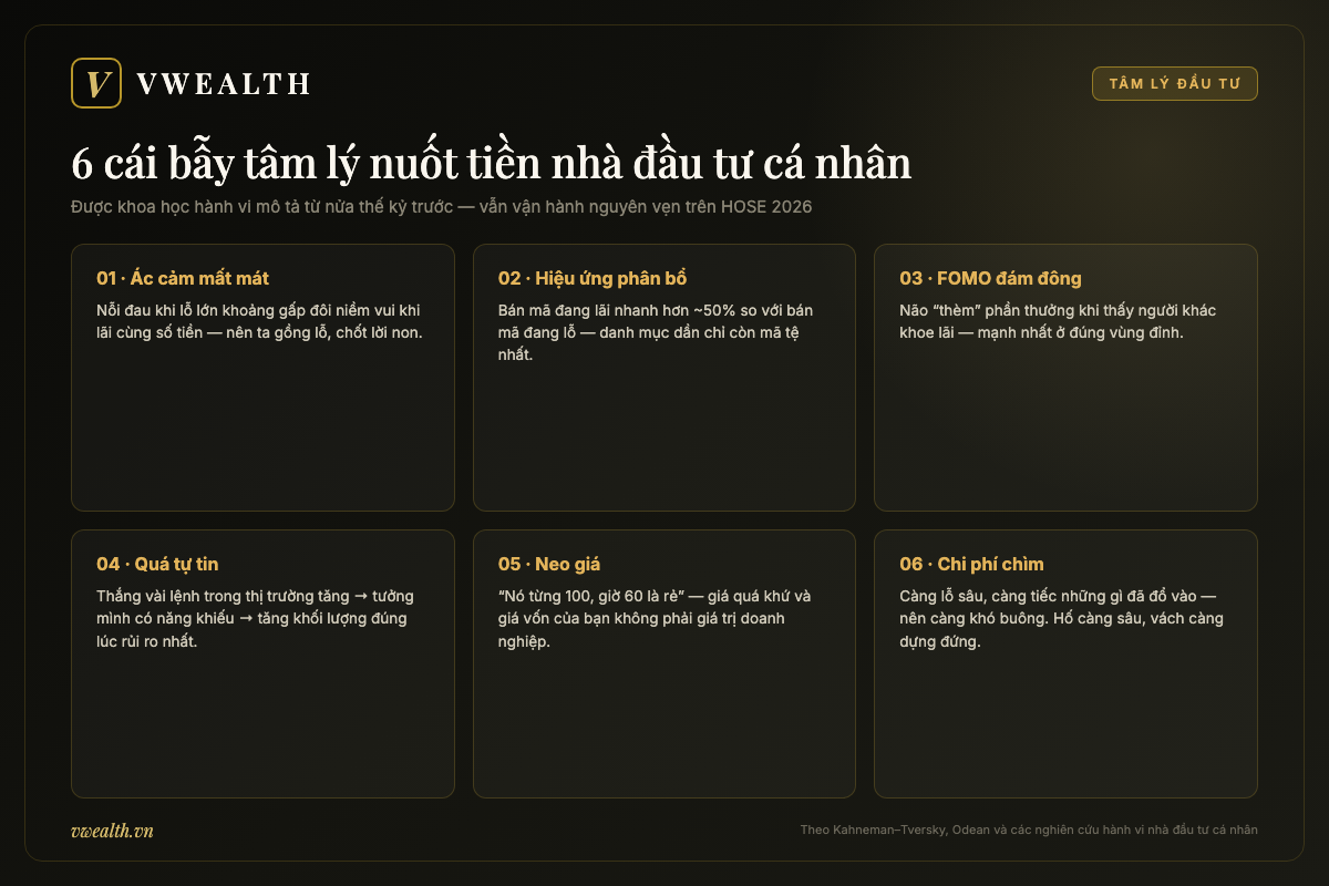 Infographic 6 cái bẫy tâm lý của nhà đầu tư cá nhân: ác cảm mất mát, hiệu ứng phân bổ, FOMO, quá tự tin, neo giá, chi phí chìm