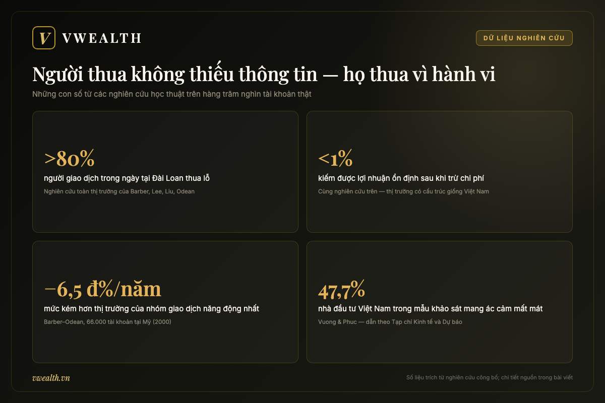 Số liệu nghiên cứu: trên 80% day-trader Đài Loan thua lỗ, 47,7% nhà đầu tư Việt Nam mang ác cảm mất mát