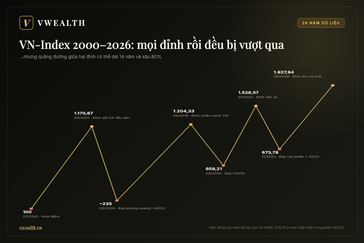 Biểu đồ 26 năm VN-Index 2000–2026: các đỉnh 1.170,67 — 1.204,33 — 1.528,57 — 1.927,94 và các đáy