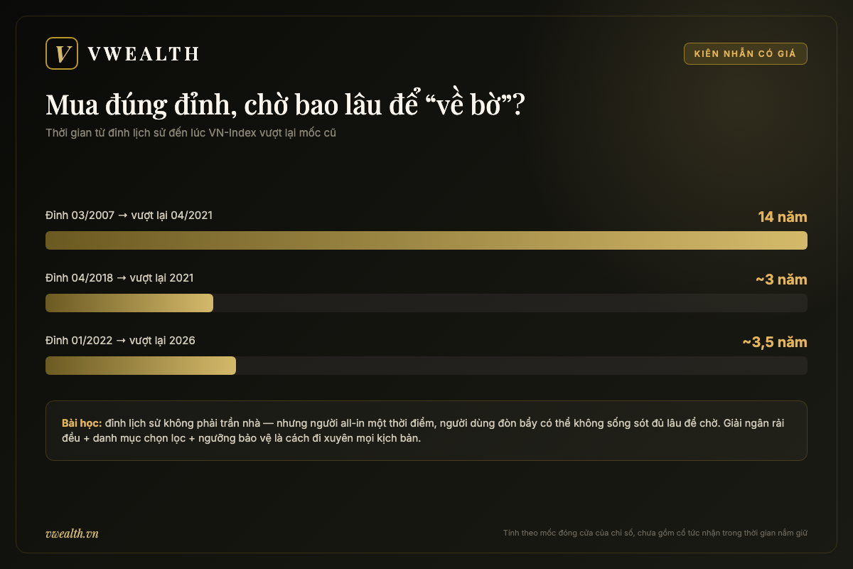 Mua đúng đỉnh VN-Index phải chờ bao lâu để vượt lại đỉnh cũ: 14 năm sau 2007, hơn 3 năm sau 2022