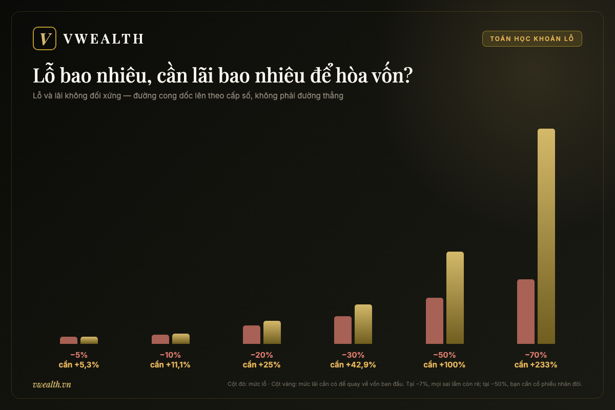 Biểu đồ toán học hòa vốn: lỗ 10% cần lãi 11,1%, lỗ 50% cần lãi 100%, lỗ 70% cần lãi 233%
