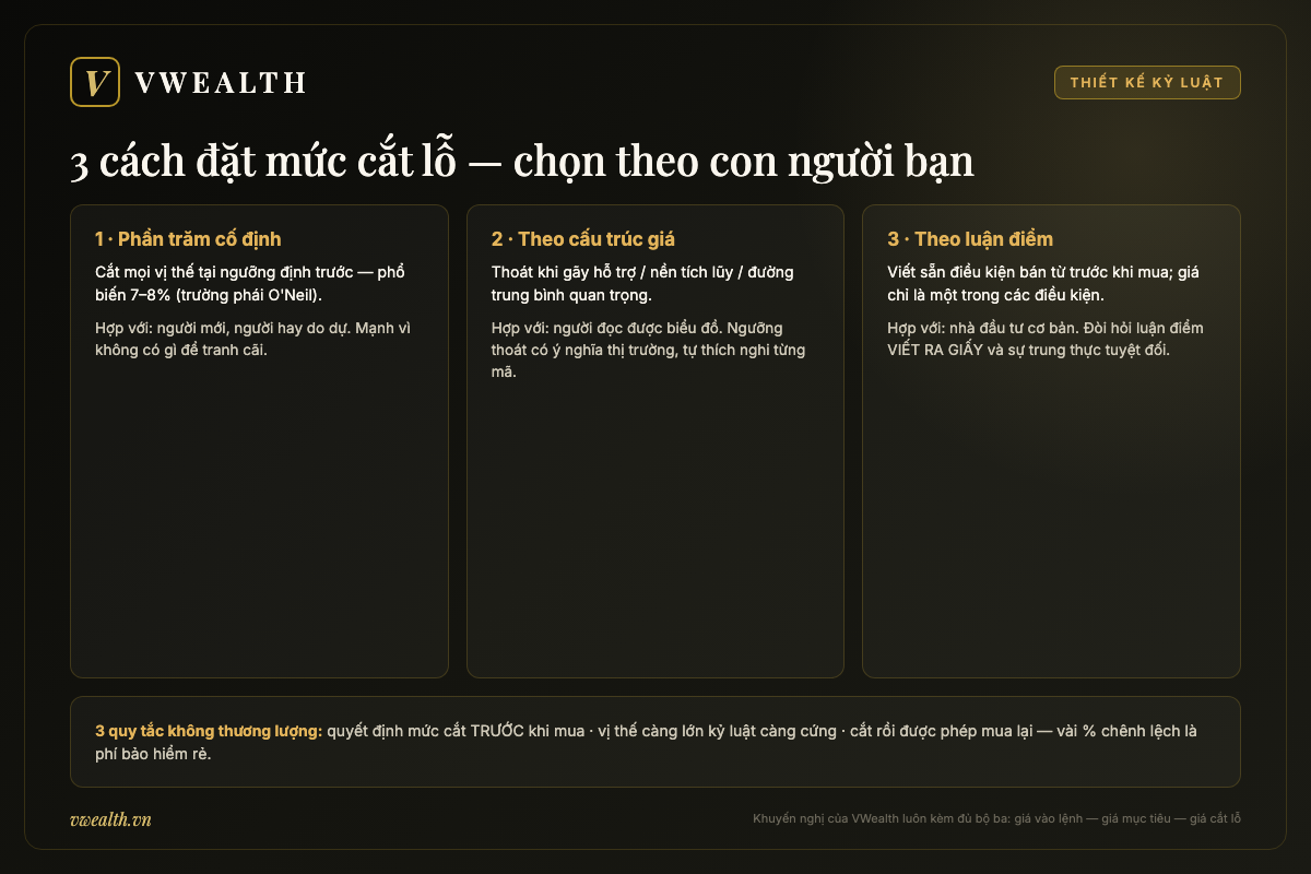 Ba phương pháp đặt mức cắt lỗ: phần trăm cố định, theo cấu trúc giá, theo luận điểm