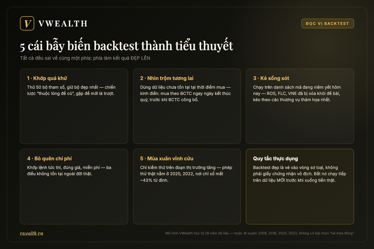 Năm cái bẫy backtest: khớp quá khứ, nhìn trộm tương lai, kẻ sống sót, bỏ quên chi phí, chọn giai đoạn đẹp