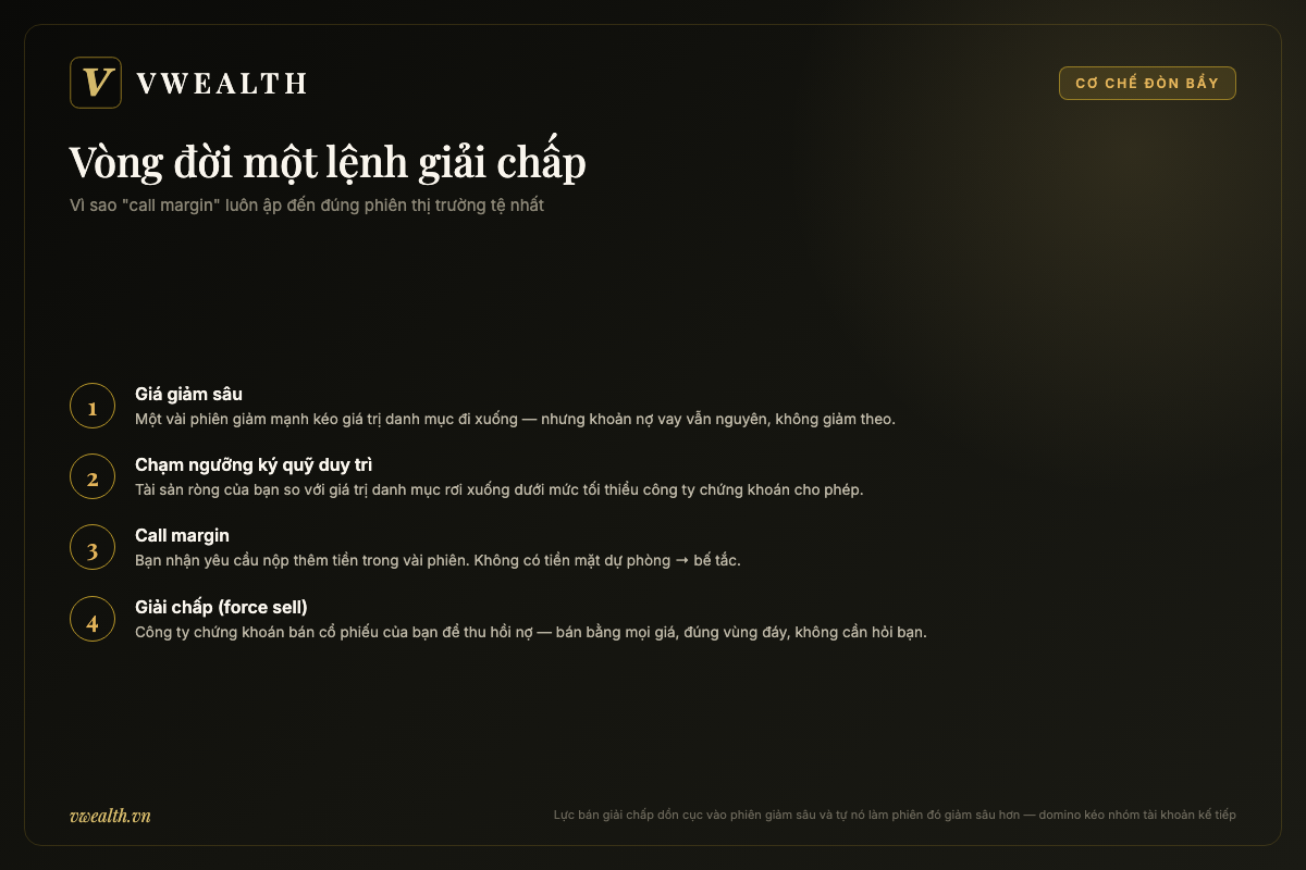 Vòng đời một lệnh giải chấp margin: giá giảm sâu, chạm ngưỡng ký quỹ duy trì, call margin, force sell