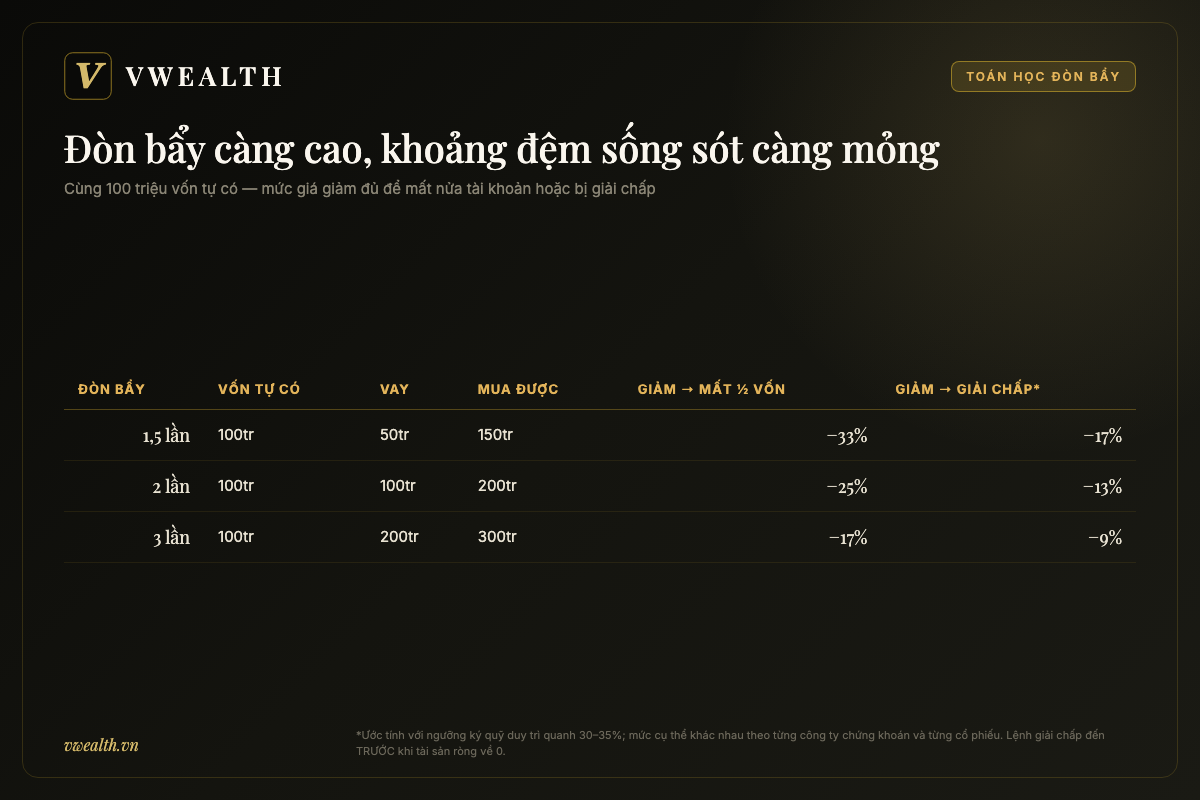 Bảng toán đòn bẩy: đòn bẩy 2 lần thì giá giảm 25% mất nửa tài khoản, đòn bẩy 3 lần giảm 9% là bị giải chấp