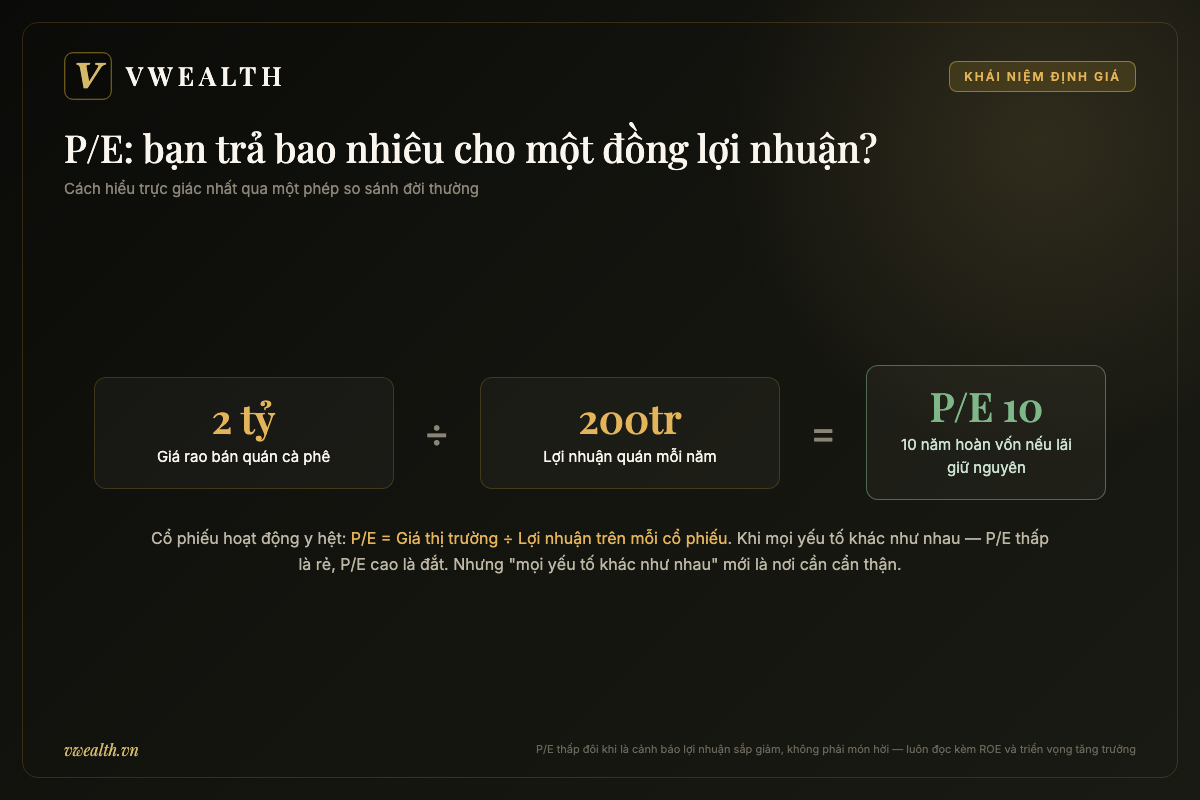 P/E là gì: giá 2 tỷ chia lợi nhuận 200 triệu mỗi years bằng P/E 10, tức 10 years hoàn vốn