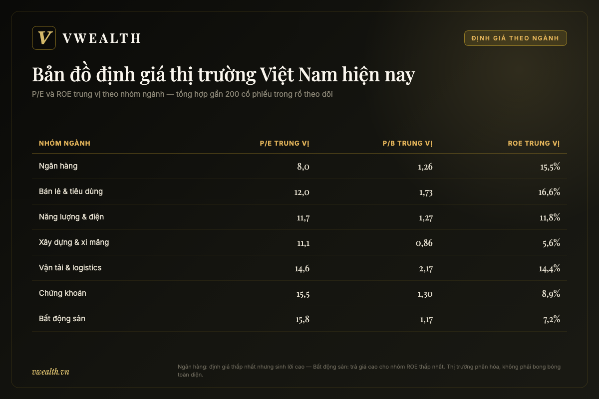 Bản đồ định giá ngành Việt Nam: ngân hàng P/E 8 ROE 15,5%, bất động sản P/E 15,8 ROE 7,2%, chứng khoán P/E 15,5