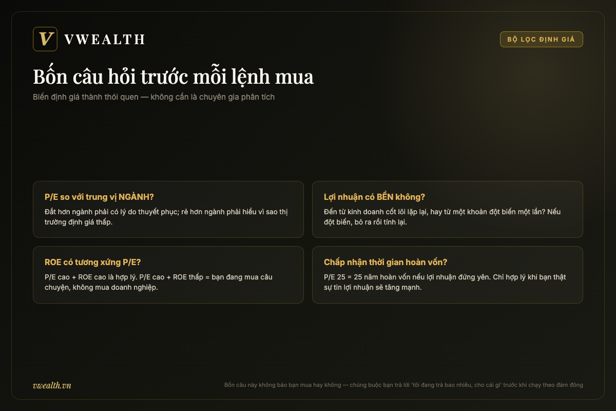 Bốn câu hỏi định giá trước mỗi lệnh mua: P/E so với ngành, lợi nhuận có bền, ROE tương xứng, thời gian hoàn vốn