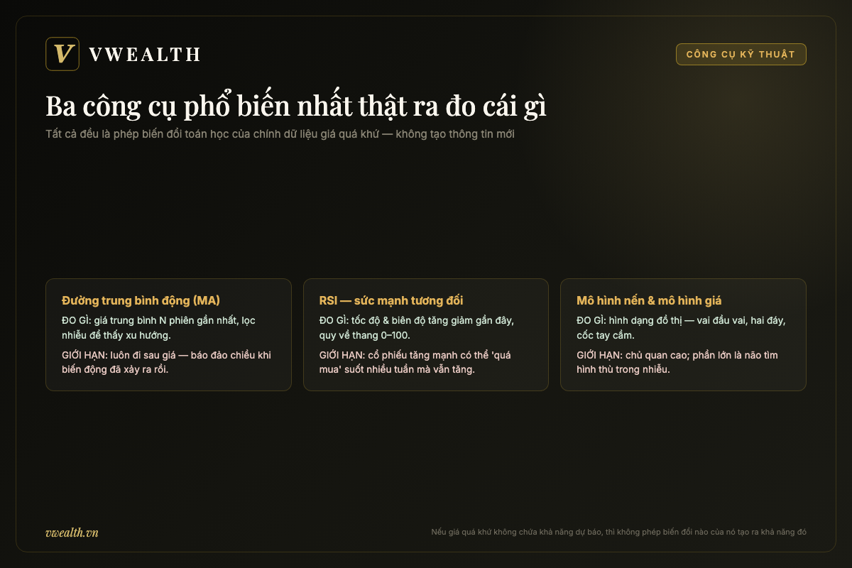 Ba công cụ phân tích kỹ thuật MA, RSI, mô hình nến đo gì và giới hạn ở đâu