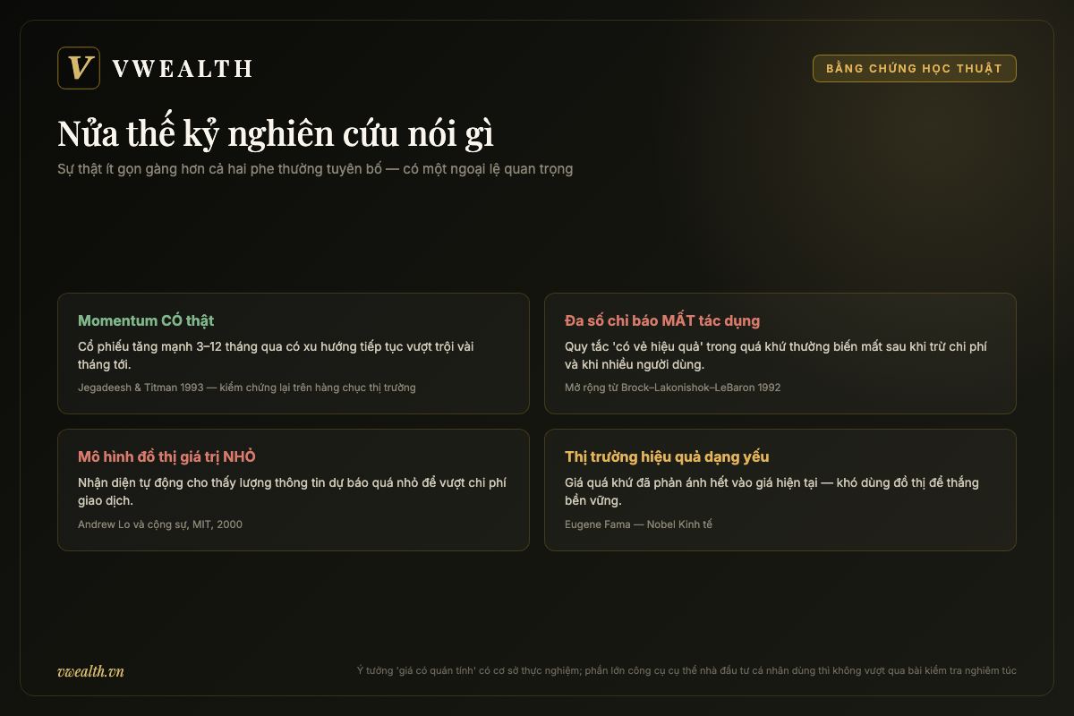 Bằng chứng học thuật: momentum Jegadeesh-Titman có thật, đa số chỉ báo mất tác dụng, thị trường hiệu quả Fama