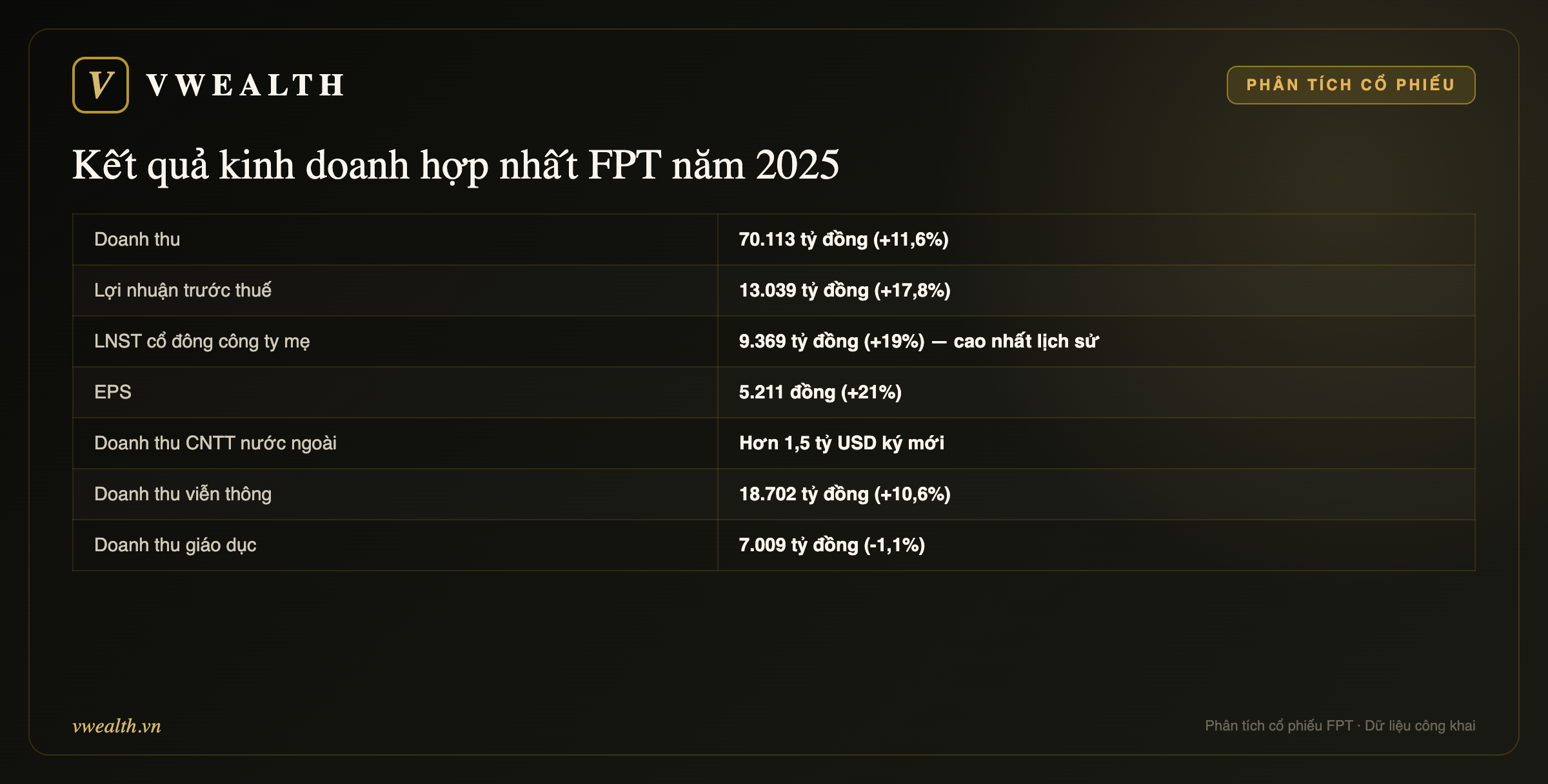 Kết quả kinh doanh hợp nhất FPT năm 2025