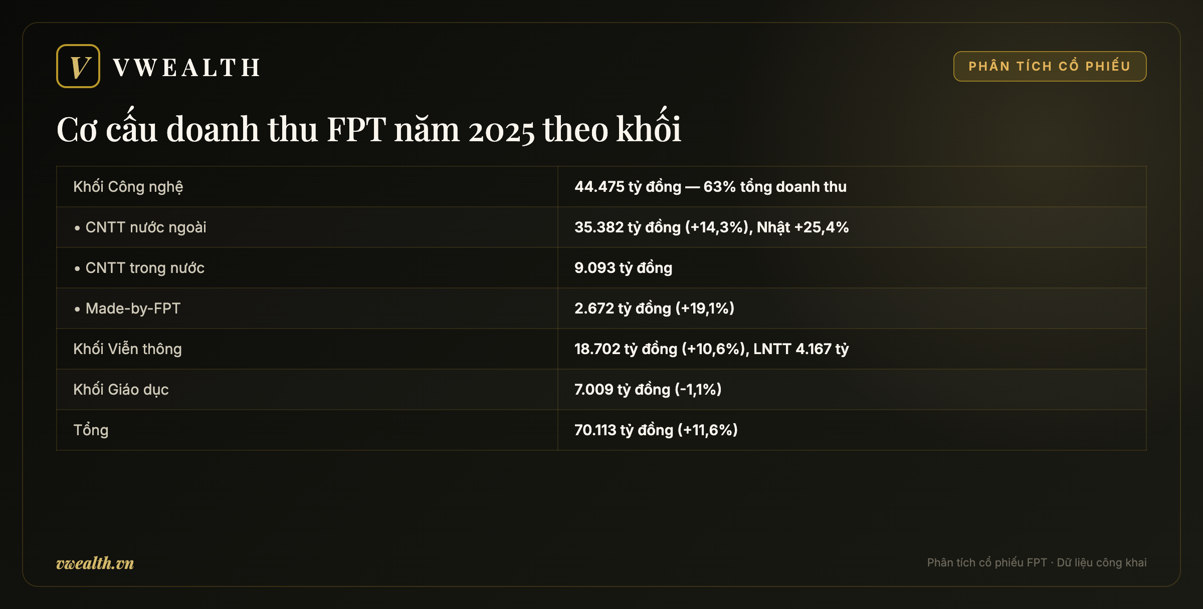 Cơ cấu doanh thu FPT năm 2025 theo khối