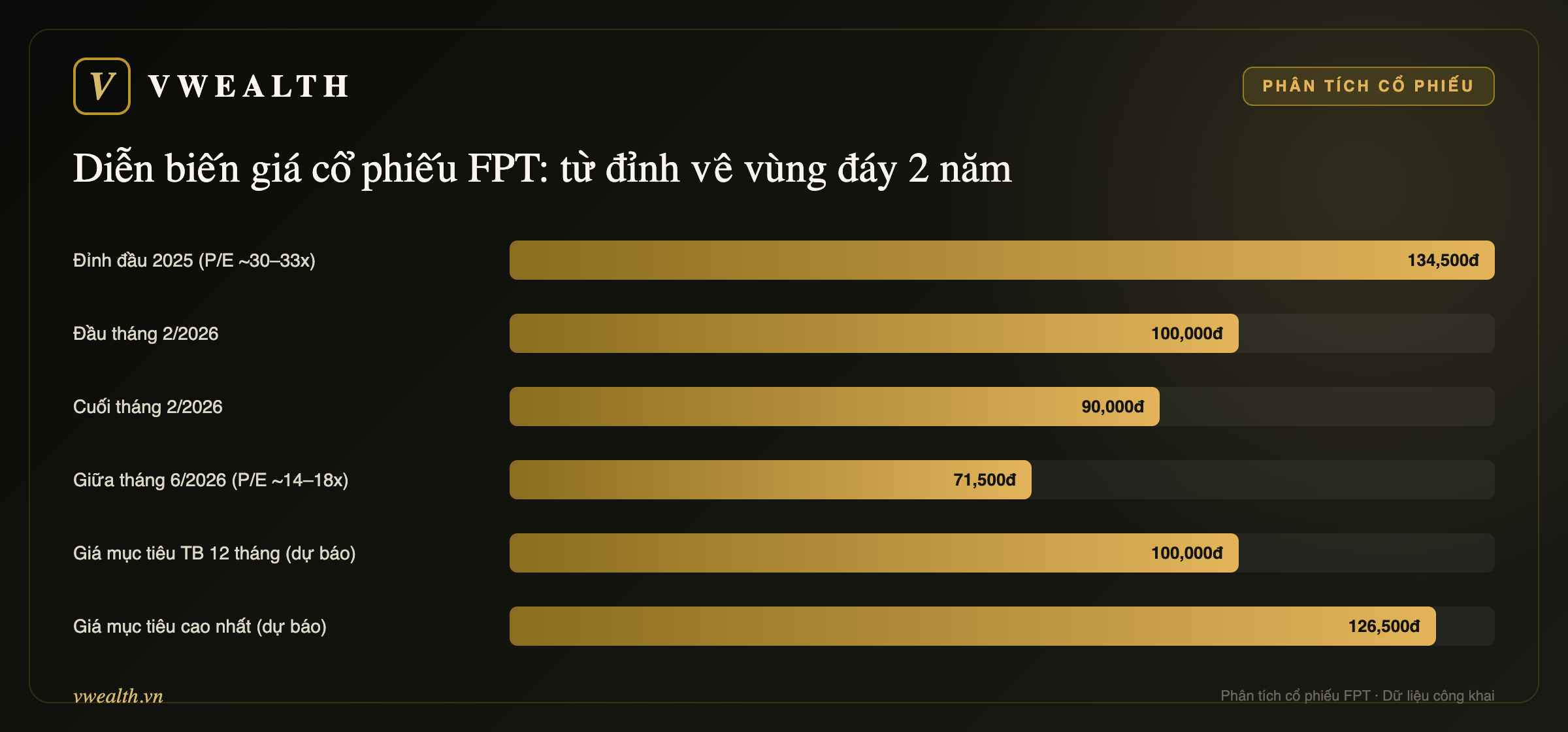 Diễn biến giá cổ phiếu FPT: từ đỉnh về vùng đáy 2 năm