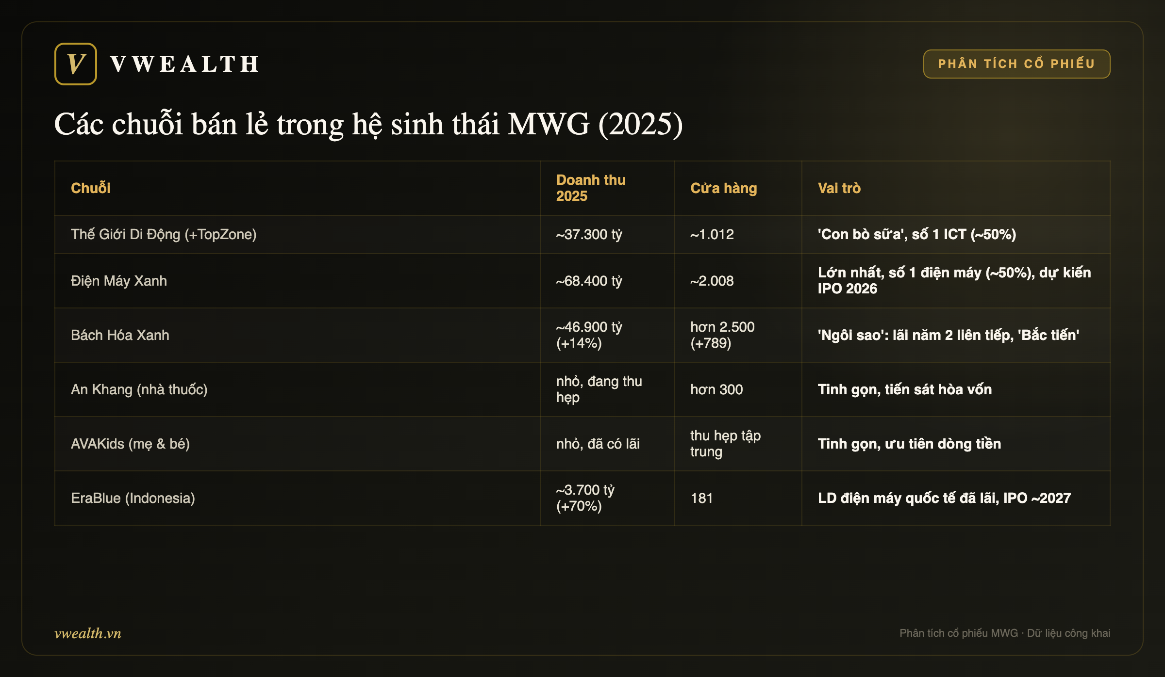 Các chuỗi bán lẻ của MWG