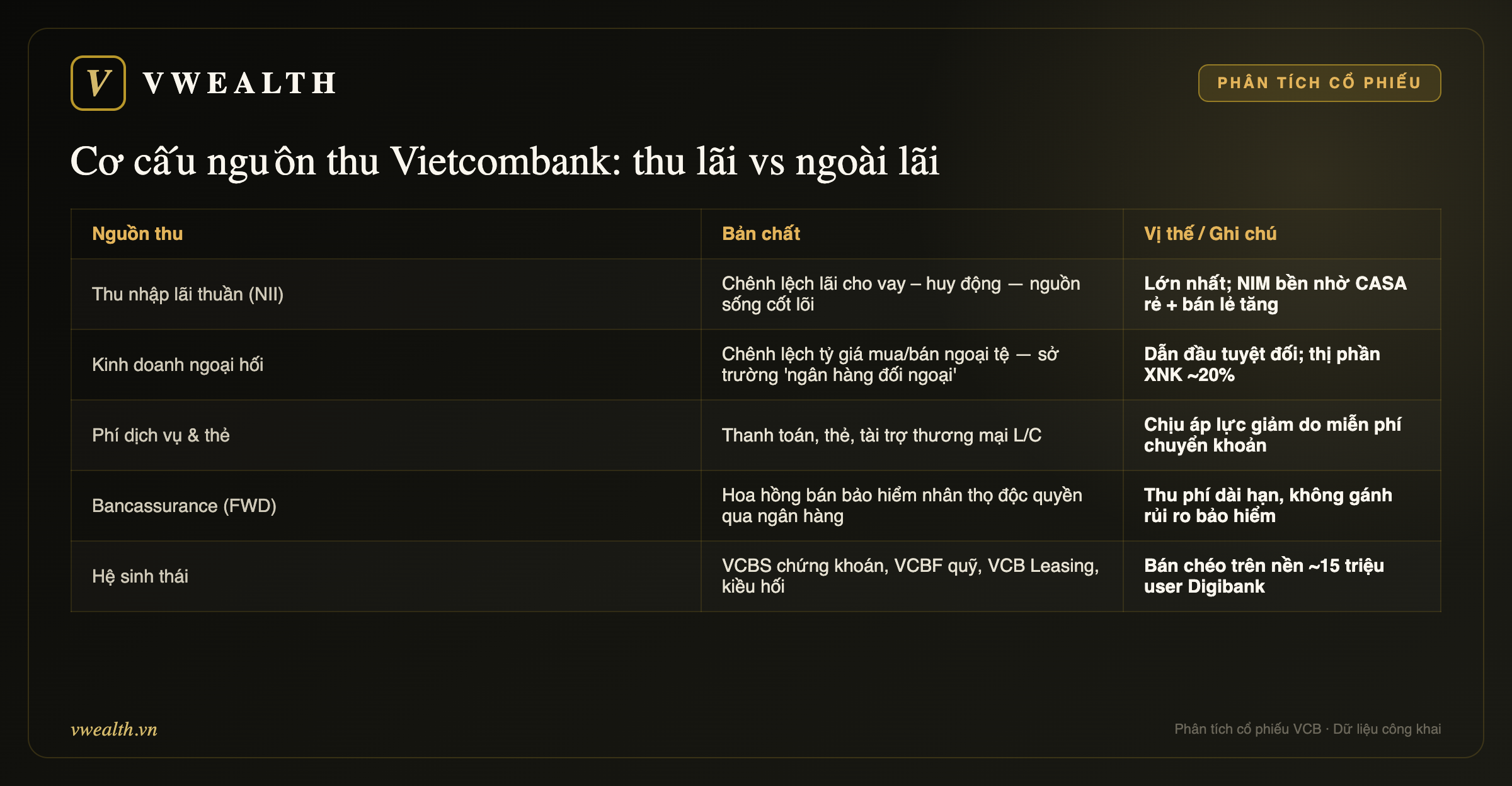 Cơ cấu nguồn thu Vietcombank