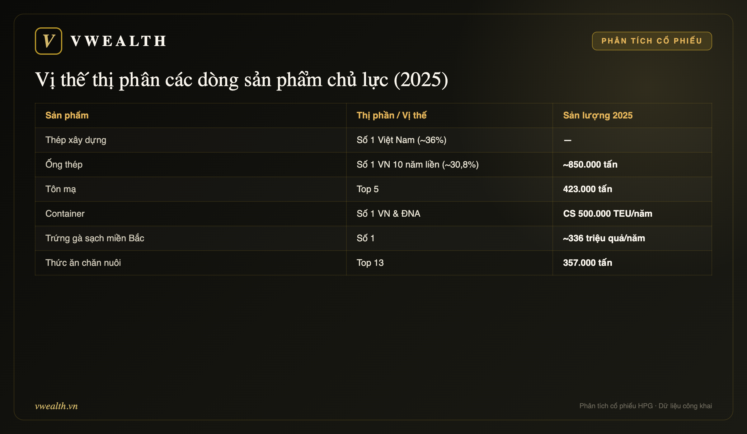 Vị thế thị phần các dòng sản phẩm chủ lực