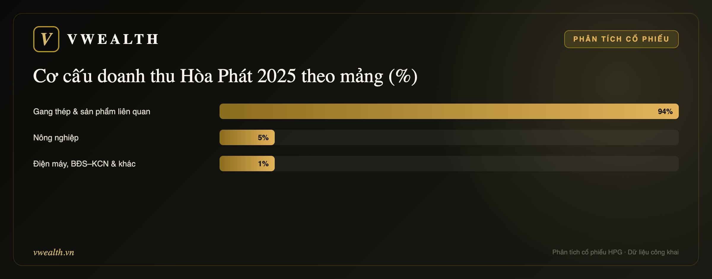 Cơ cấu doanh thu Hòa Phát 2025