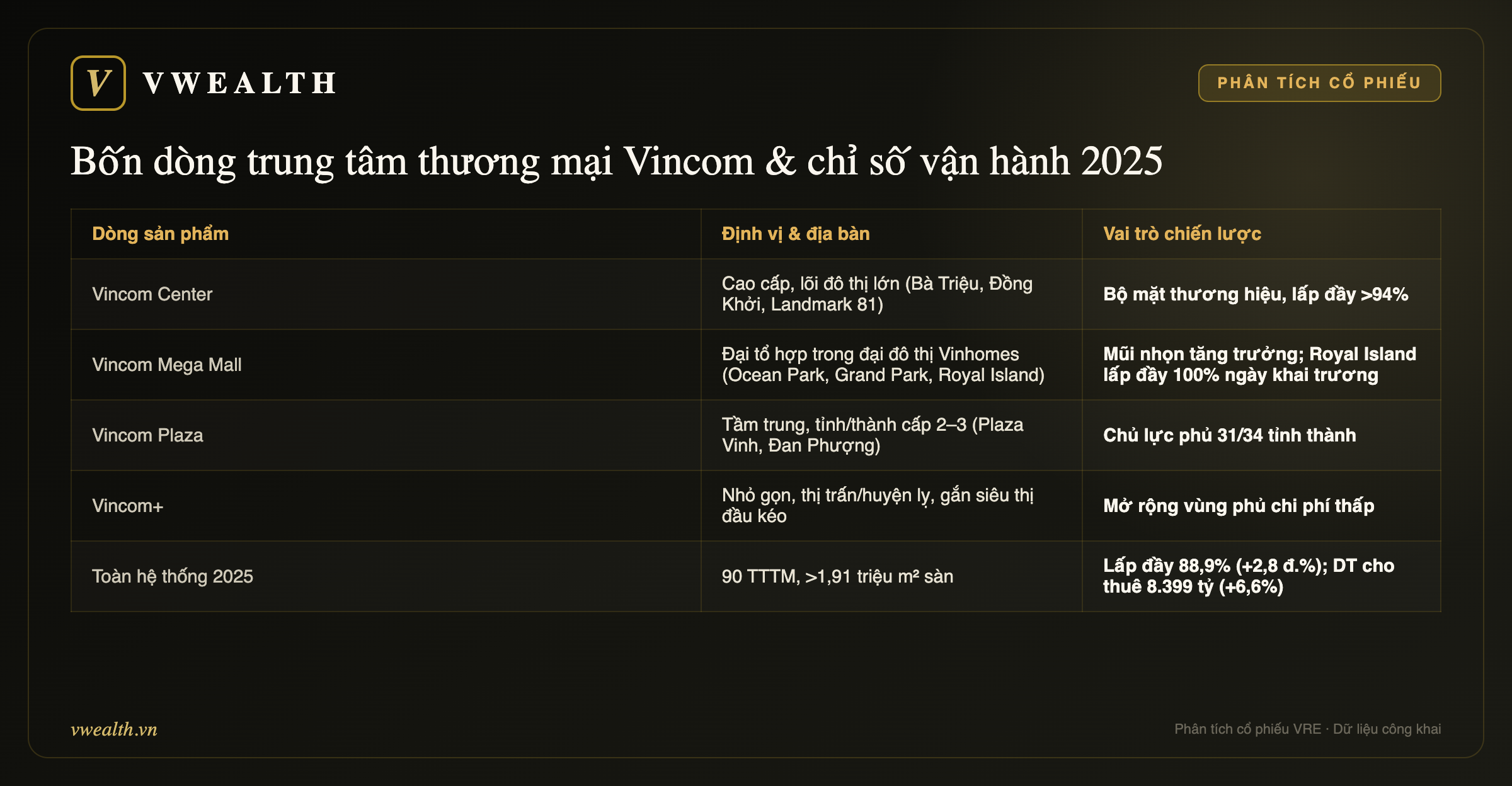 Bốn dòng TTTM Vincom