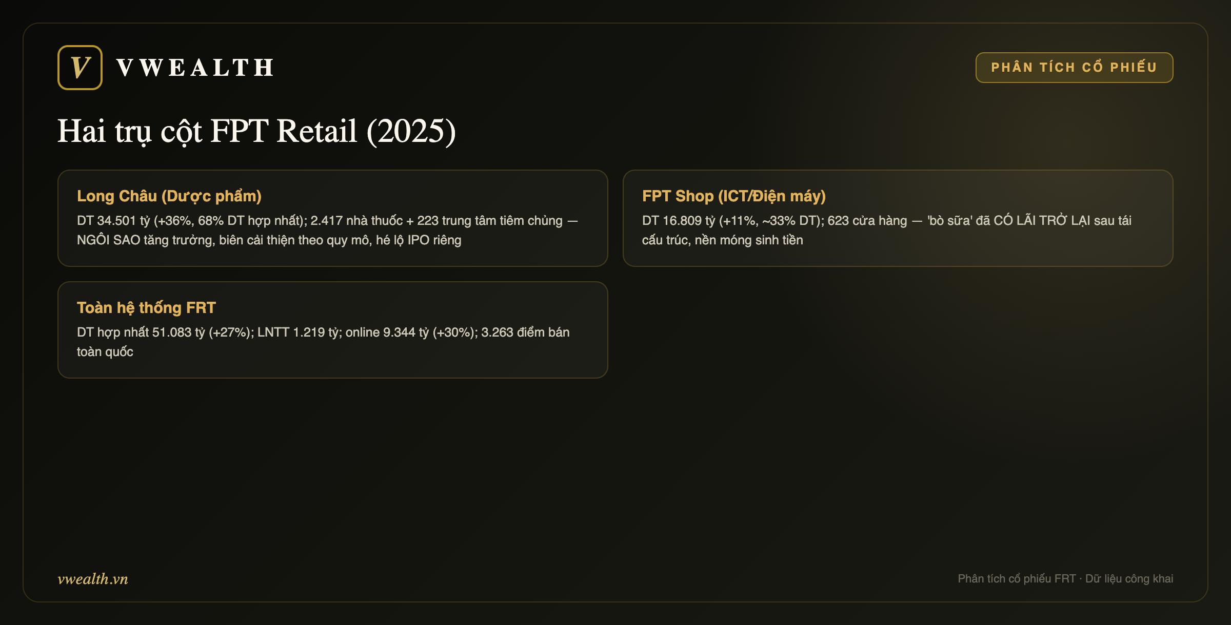 Hai trụ cột FPT Retail