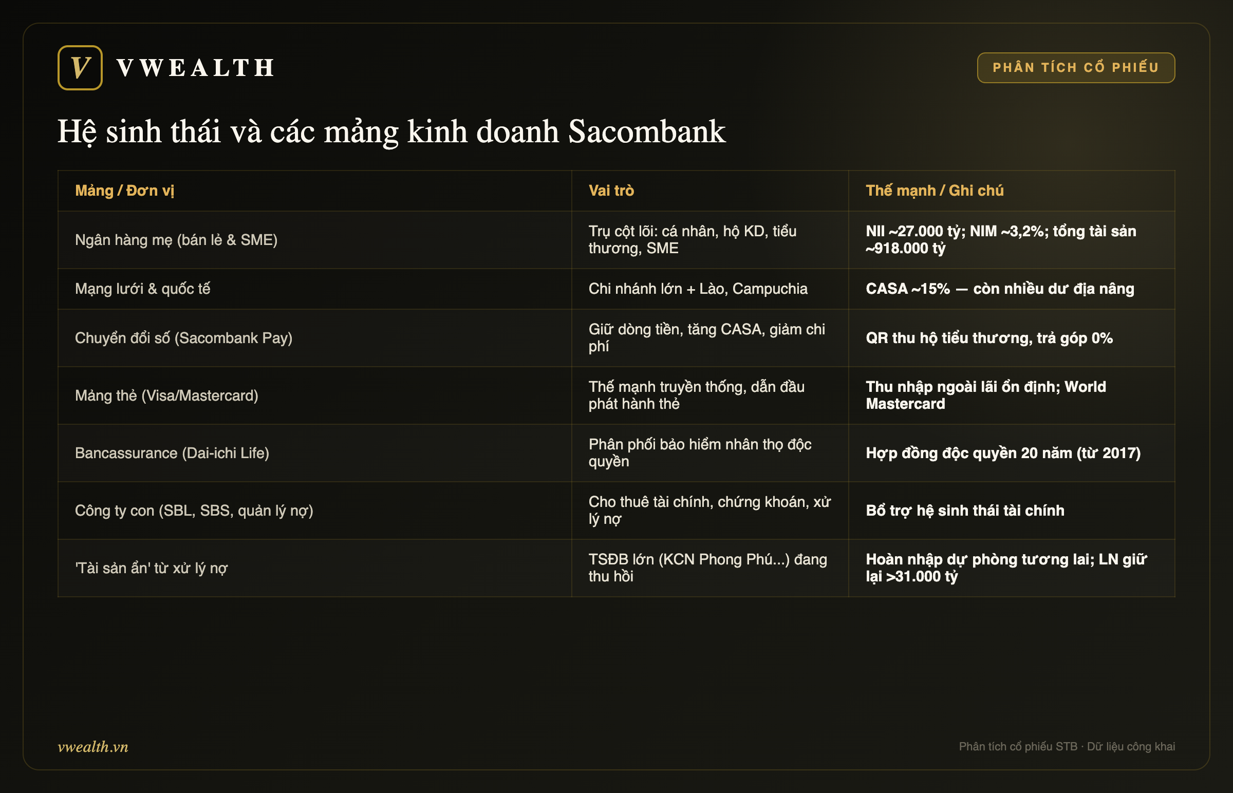 Hệ sinh thái Sacombank