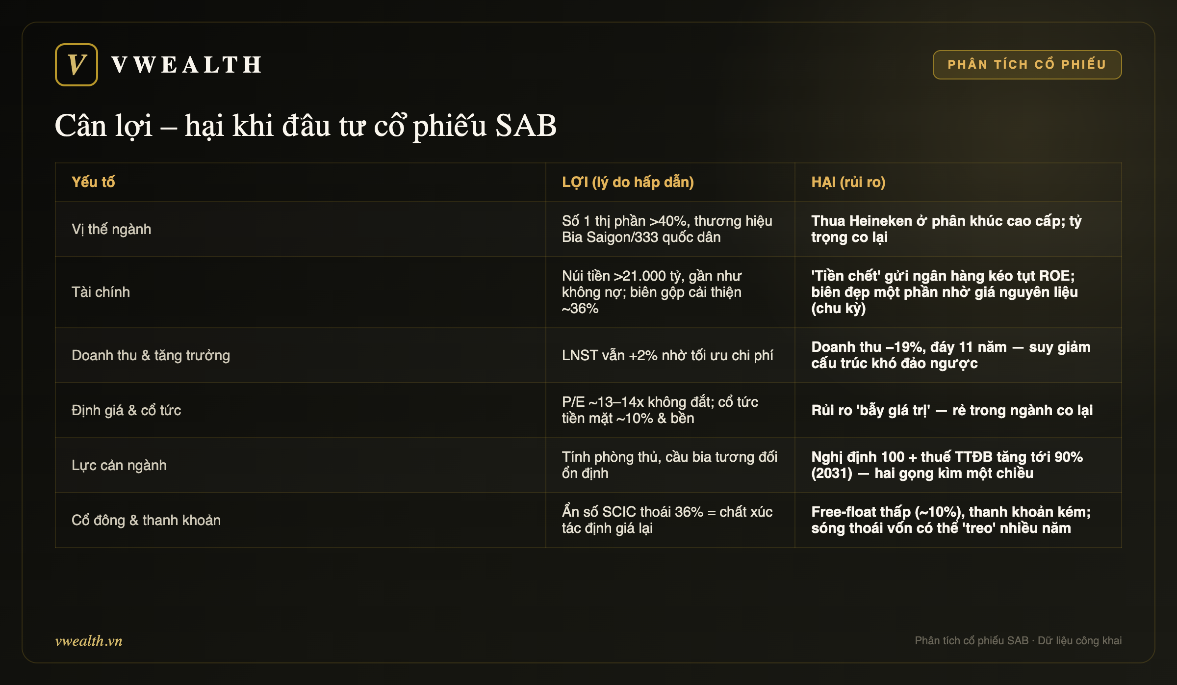 Cân lợi – hại khi đầu tư SAB