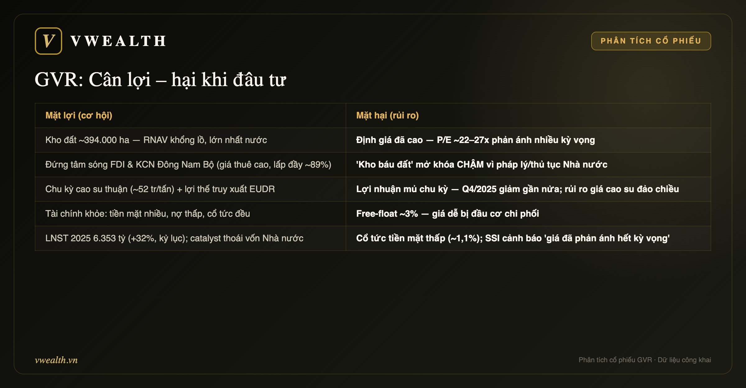 Cân lợi – hại khi đầu tư GVR