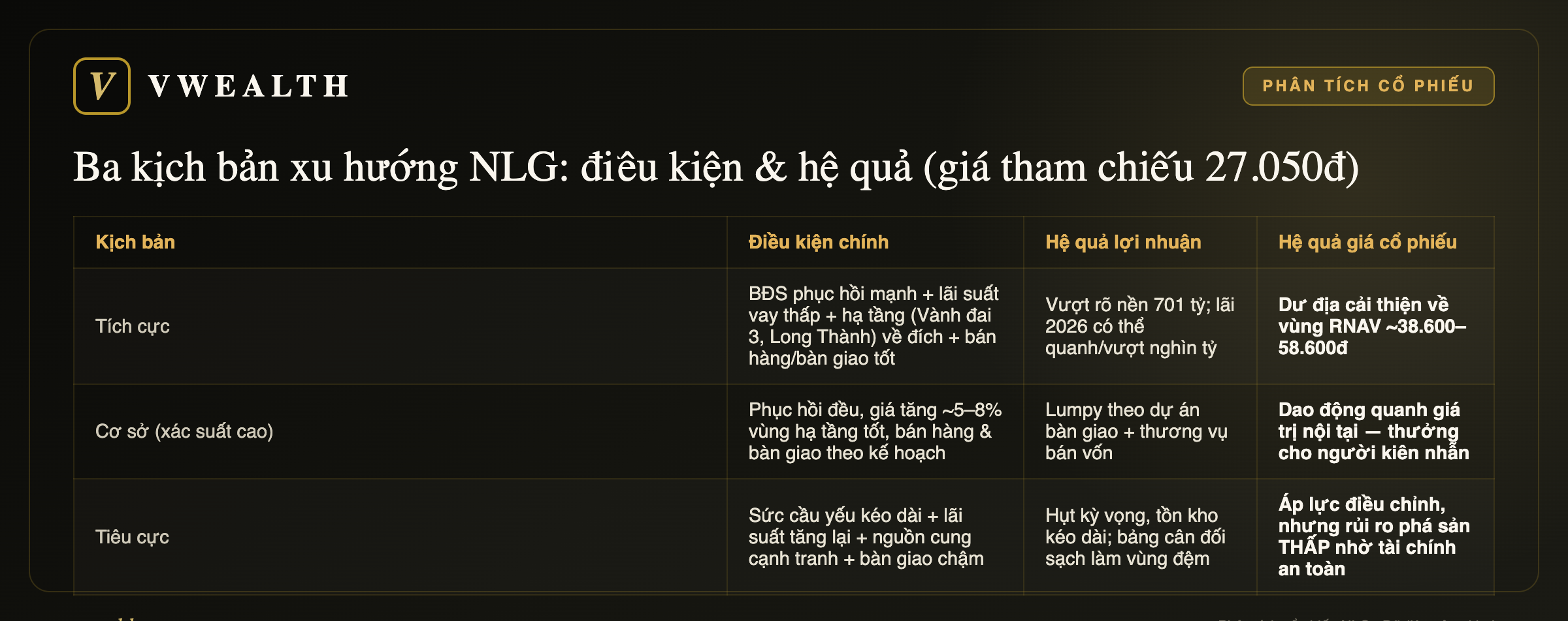Ba kịch bản cổ phiếu NLG