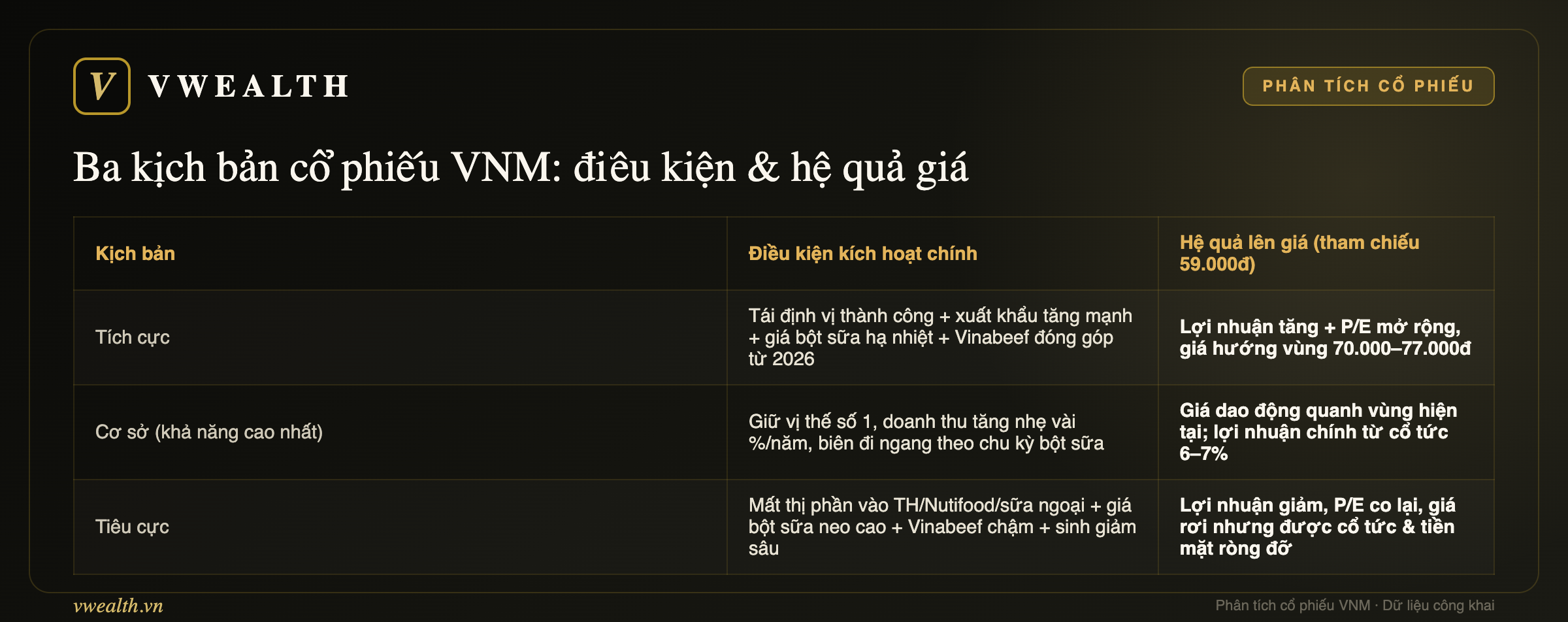 Ba kịch bản cổ phiếu VNM