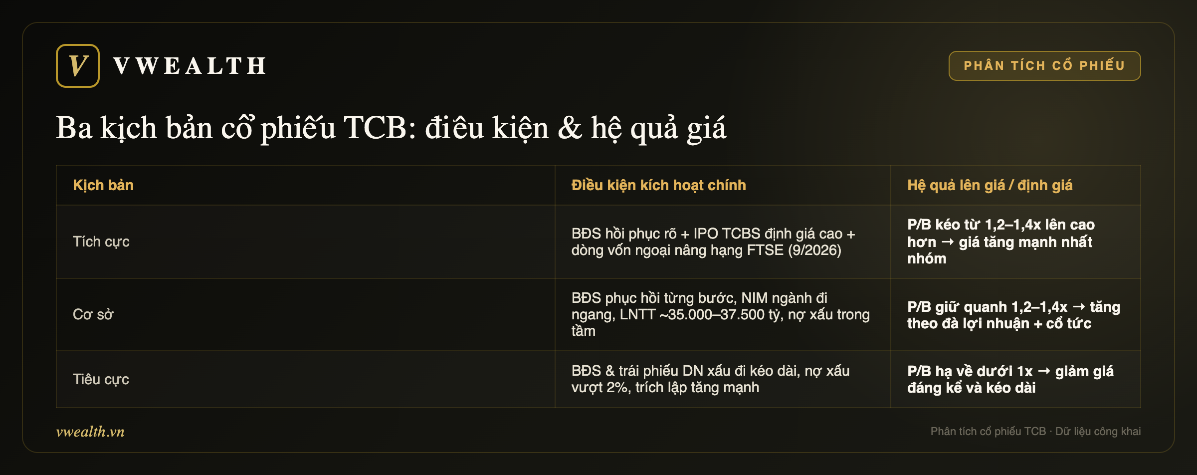 Ba kịch bản cổ phiếu TCB