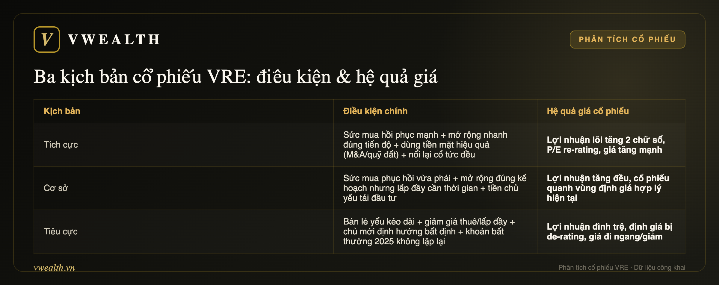 Ba kịch bản cổ phiếu VRE