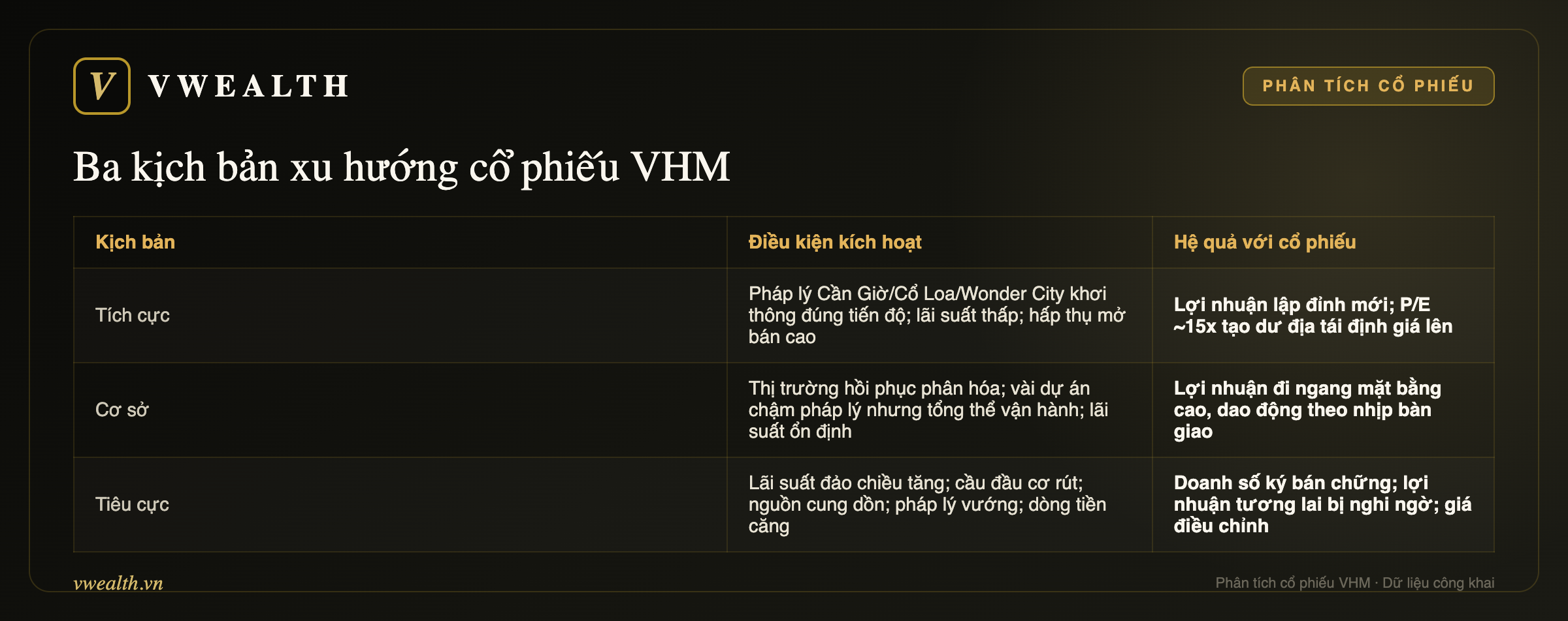Ba kịch bản xu hướng cổ phiếu VHM