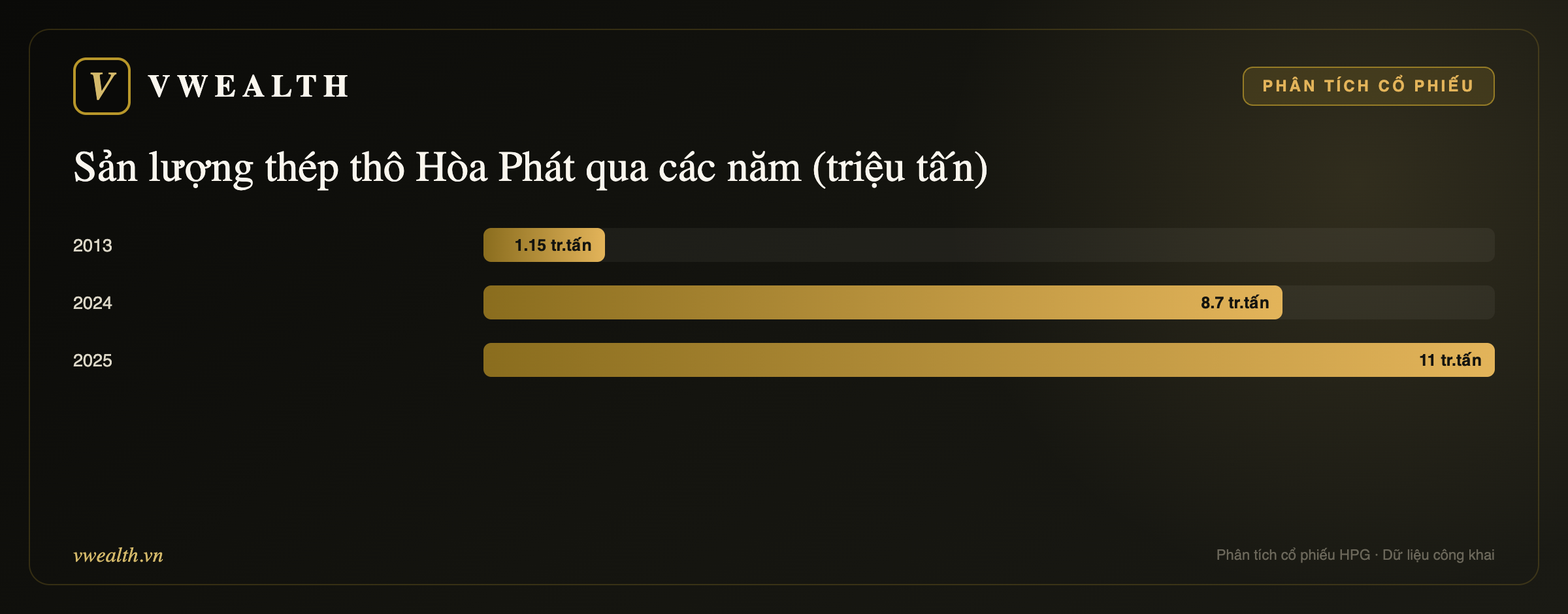 Sản lượng thép thô Hòa Phát qua các năm