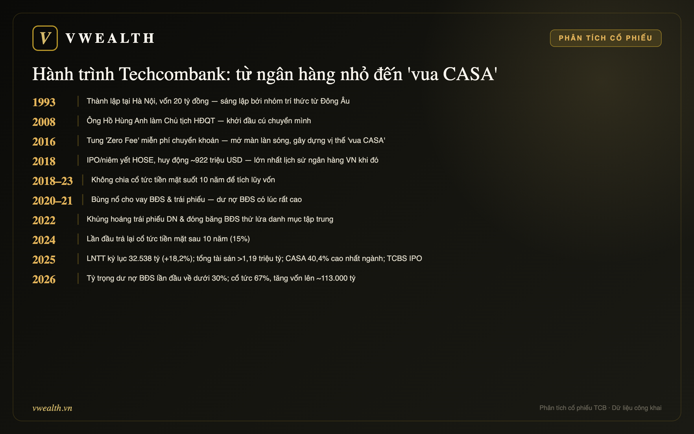 Hành trình Techcombank
