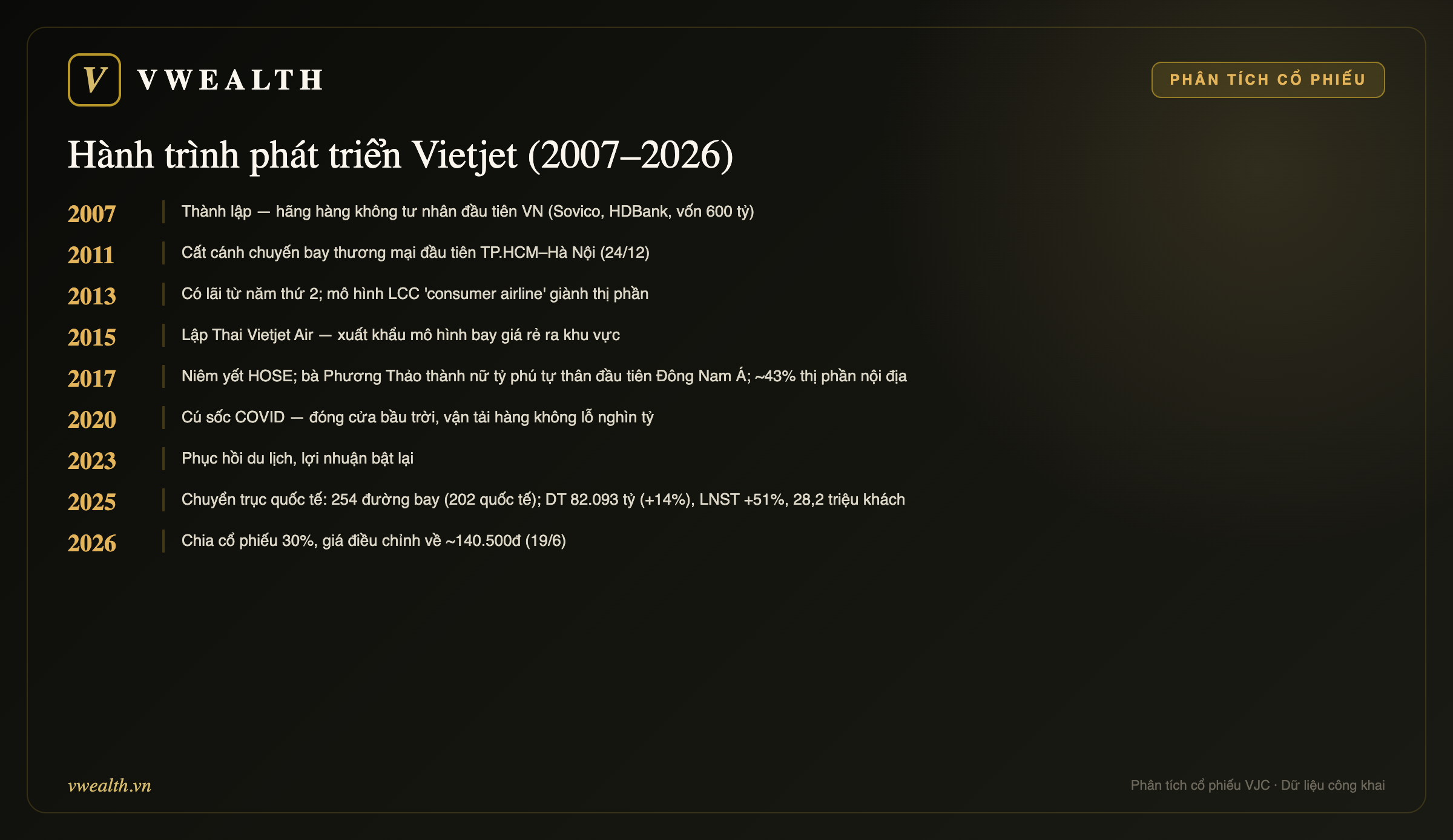 Hành trình phát triển Vietjet