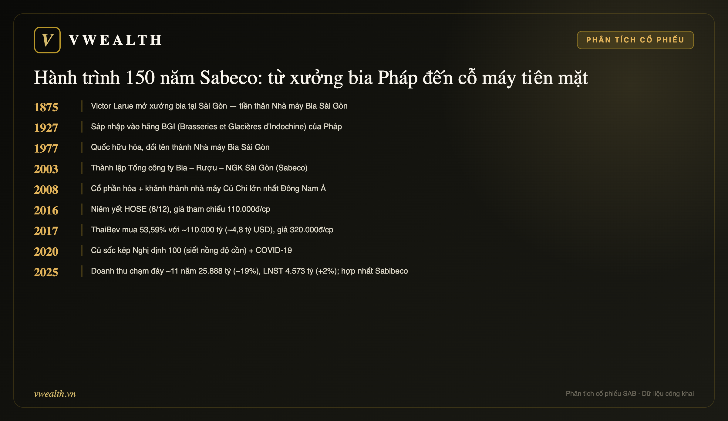 Hành trình 150 years Sabeco