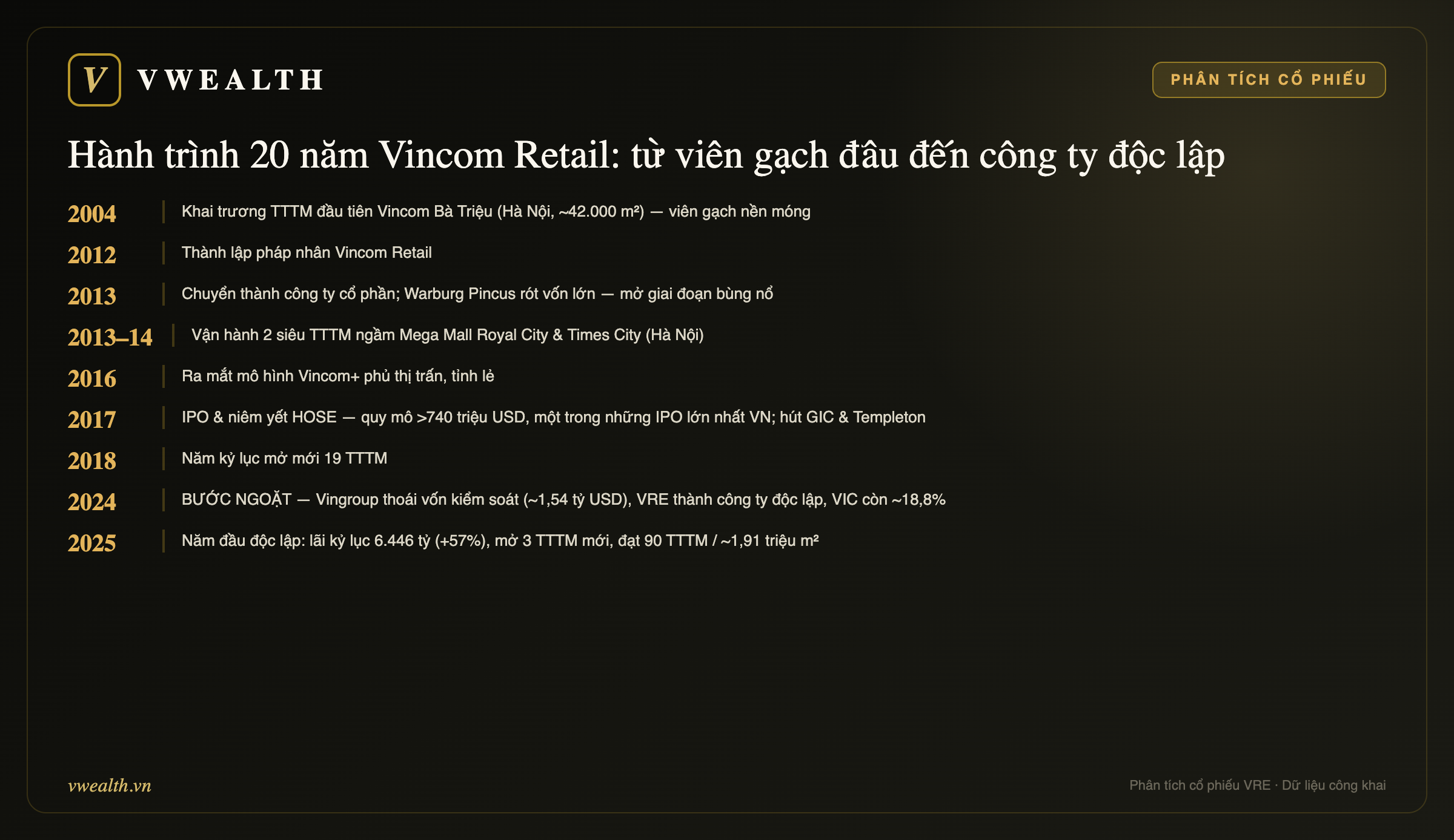 Hành trình Vincom Retail