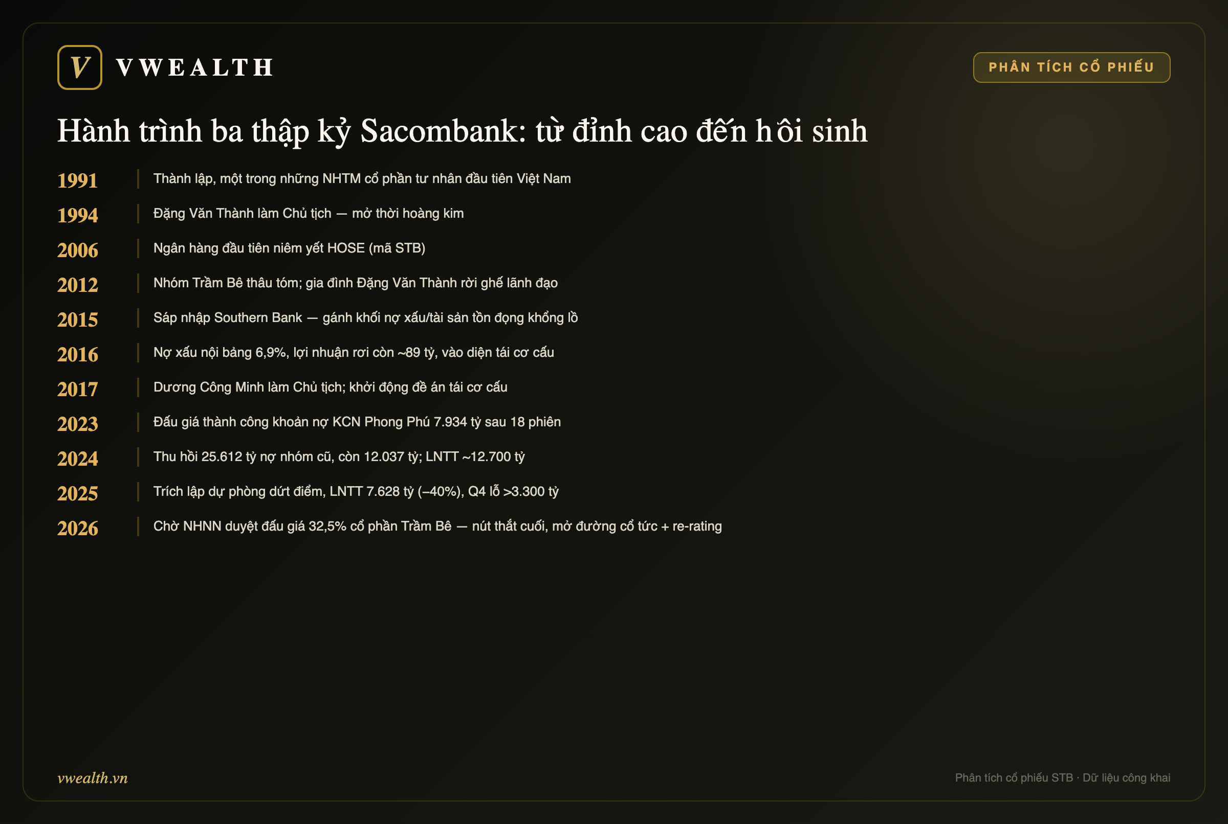 Hành trình Sacombank
