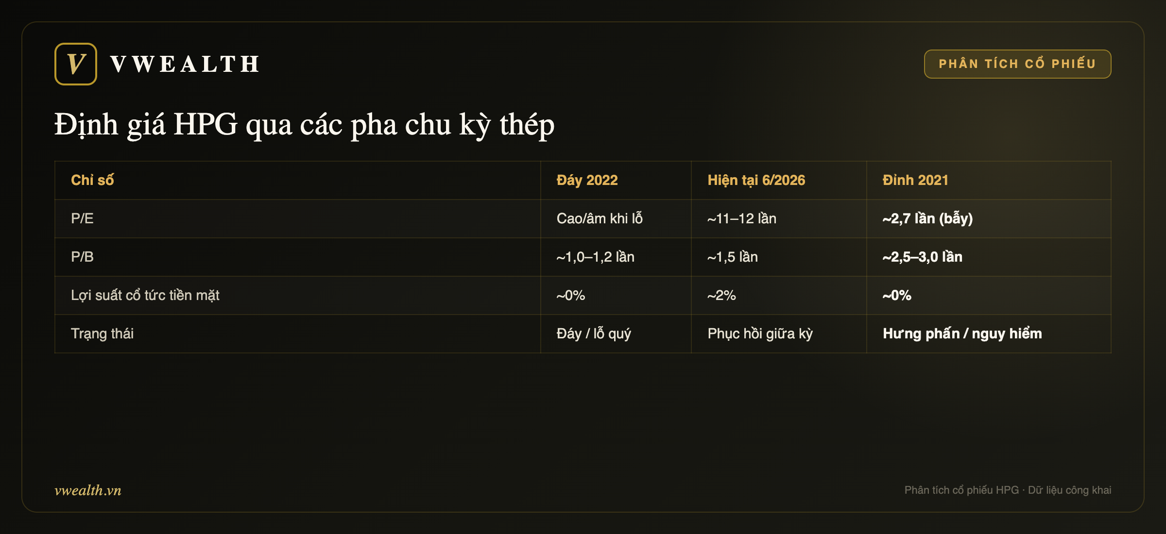 Định giá HPG qua các pha chu kỳ thép