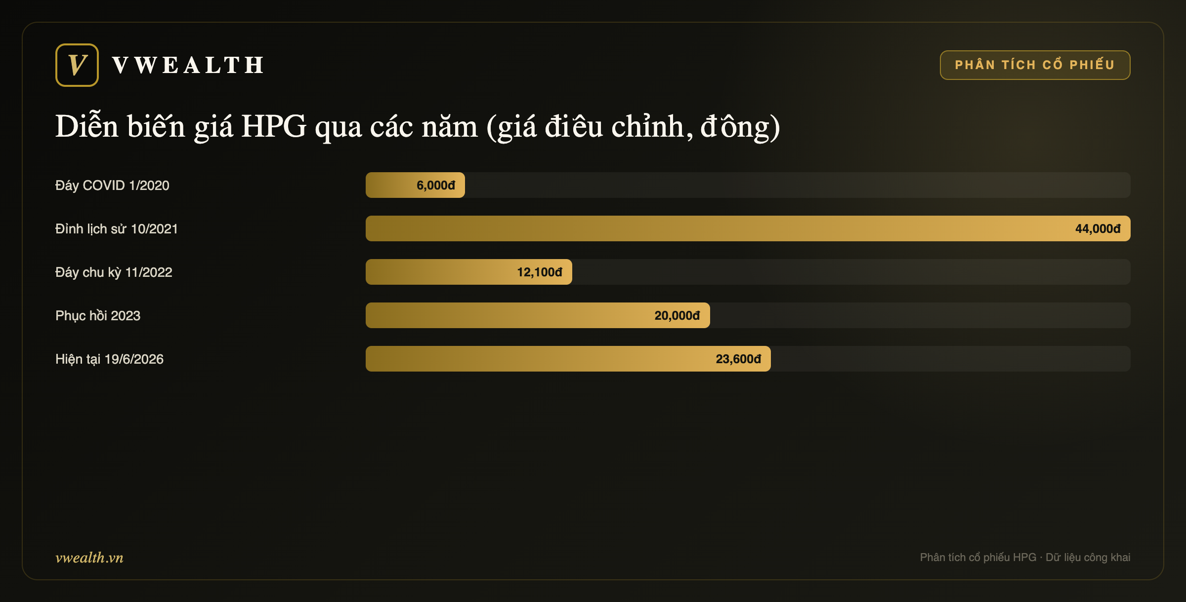 Diễn biến giá HPG qua các pha chu kỳ