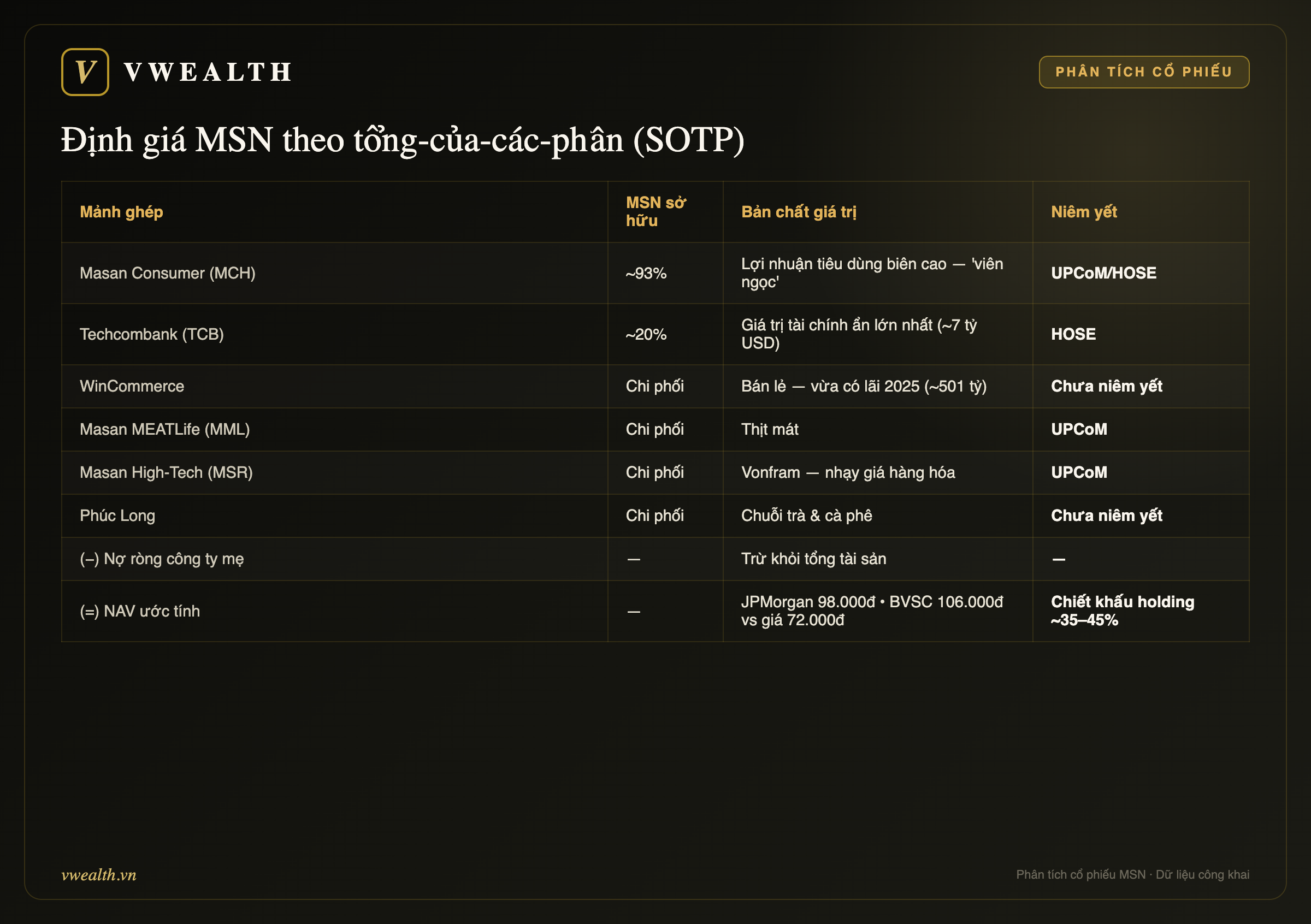 Định giá MSN theo SOTP