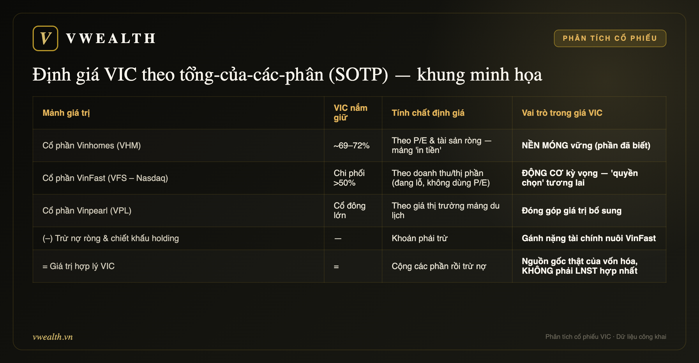 Định giá VIC theo tổng-của-các-phần (SOTP)