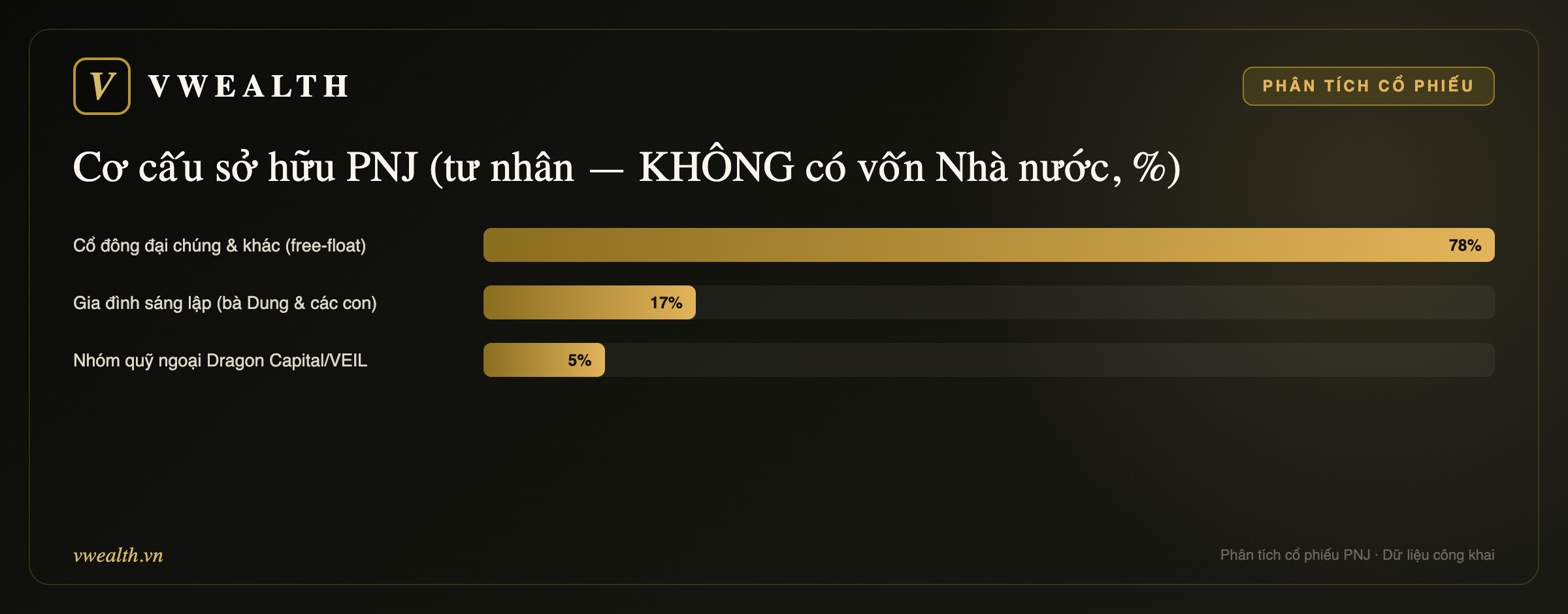 Cơ cấu sở hữu PNJ