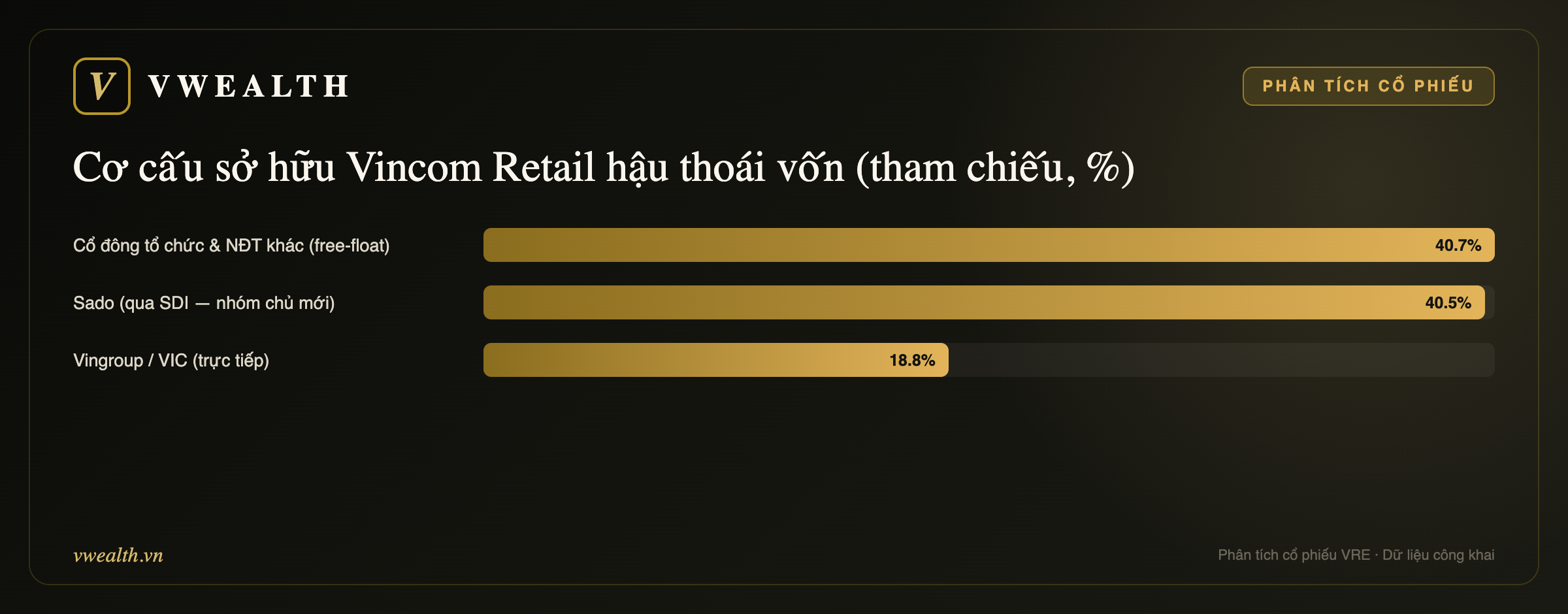 Cơ cấu sở hữu VRE hậu thoái vốn