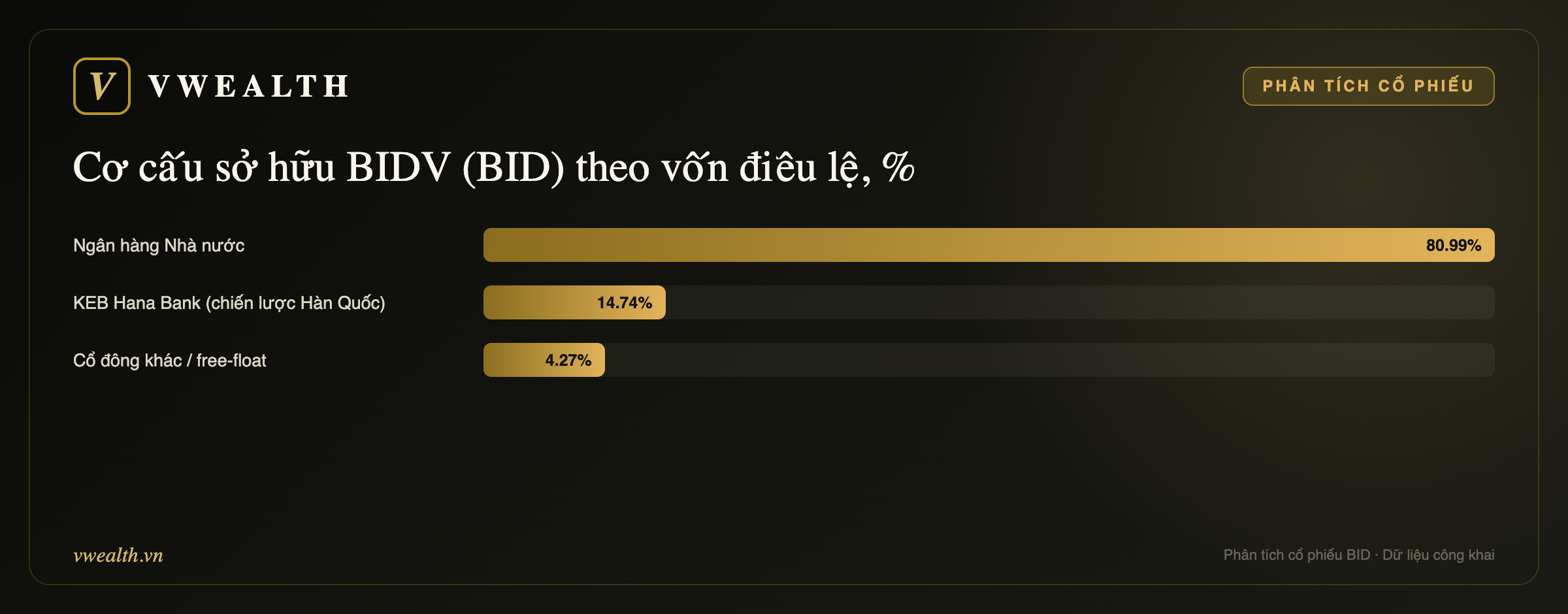 Cơ cấu sở hữu BIDV