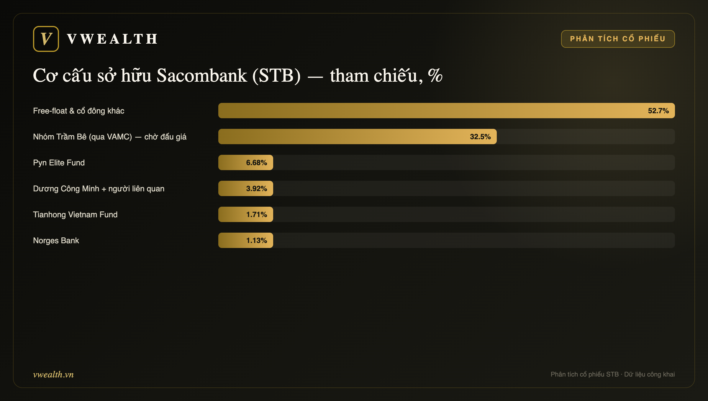 Cơ cấu sở hữu Sacombank