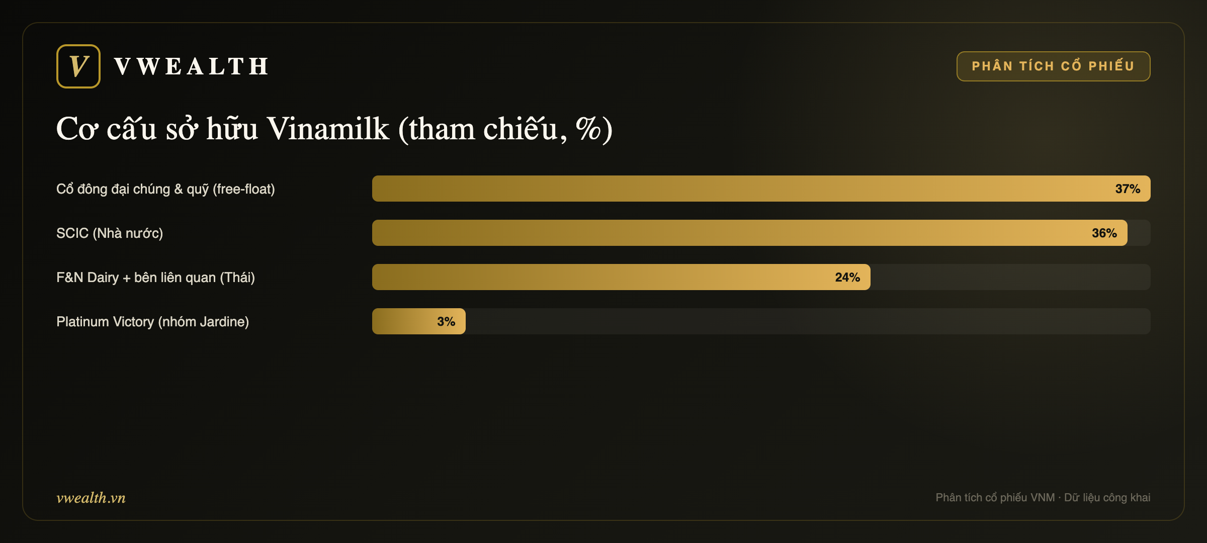 Cơ cấu sở hữu Vinamilk