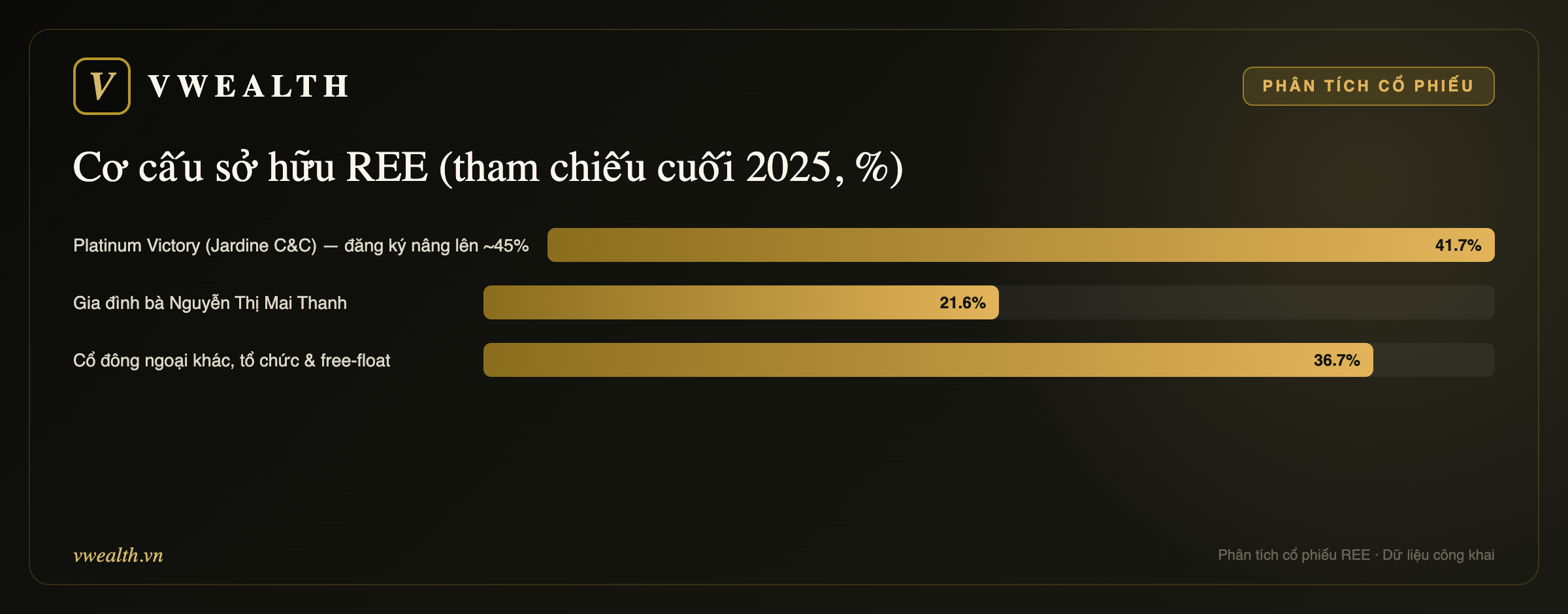 Cơ cấu sở hữu REE