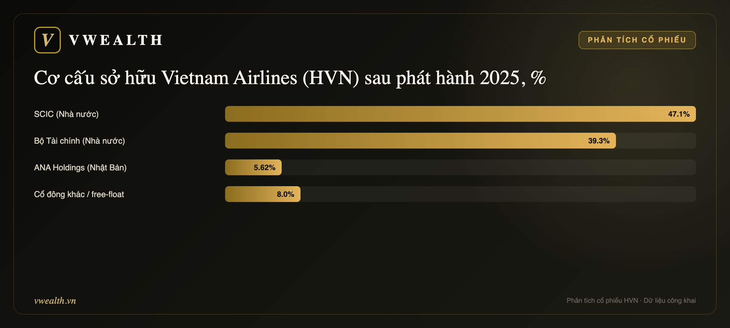 Cơ cấu sở hữu HVN