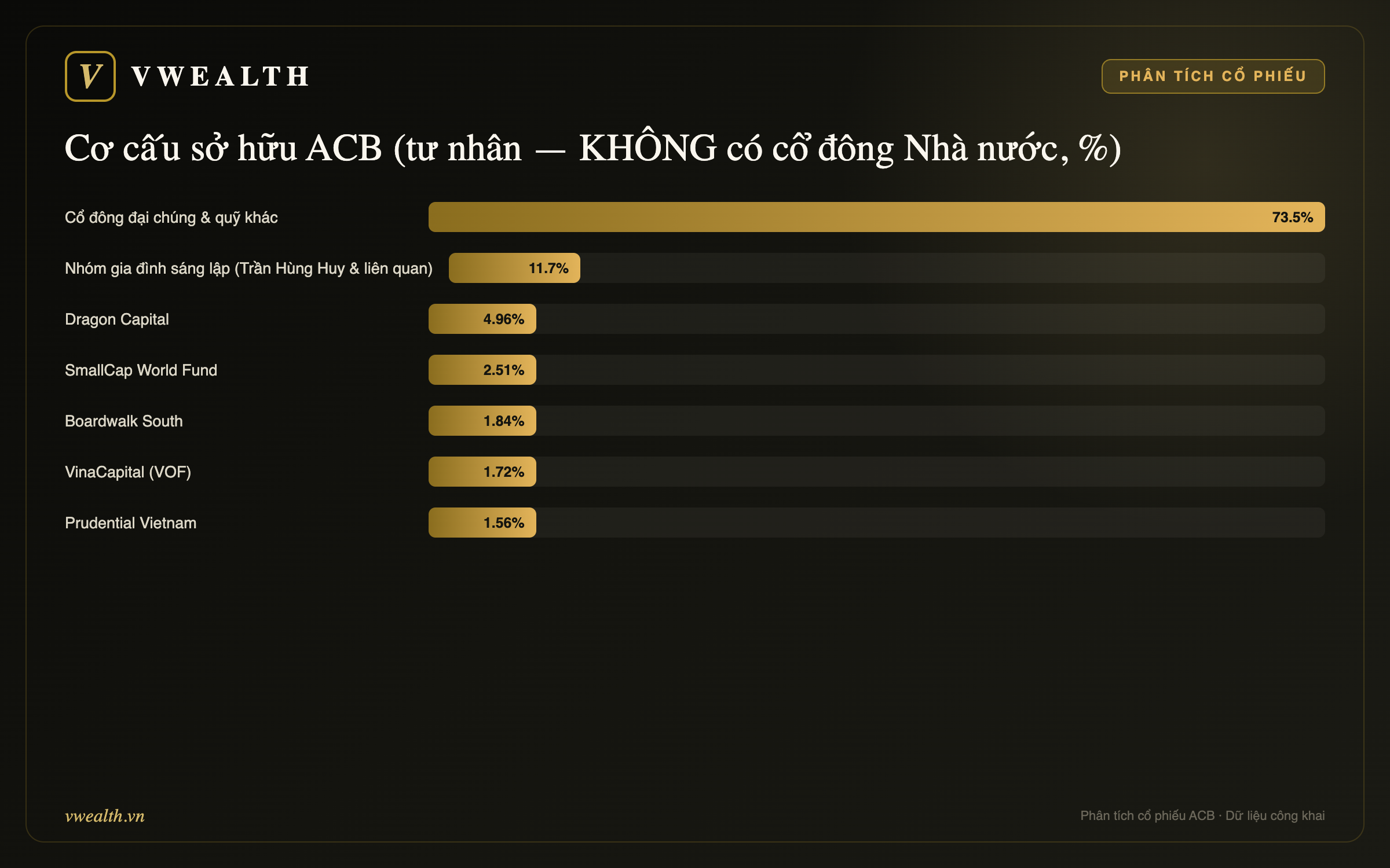 Cơ cấu sở hữu ACB
