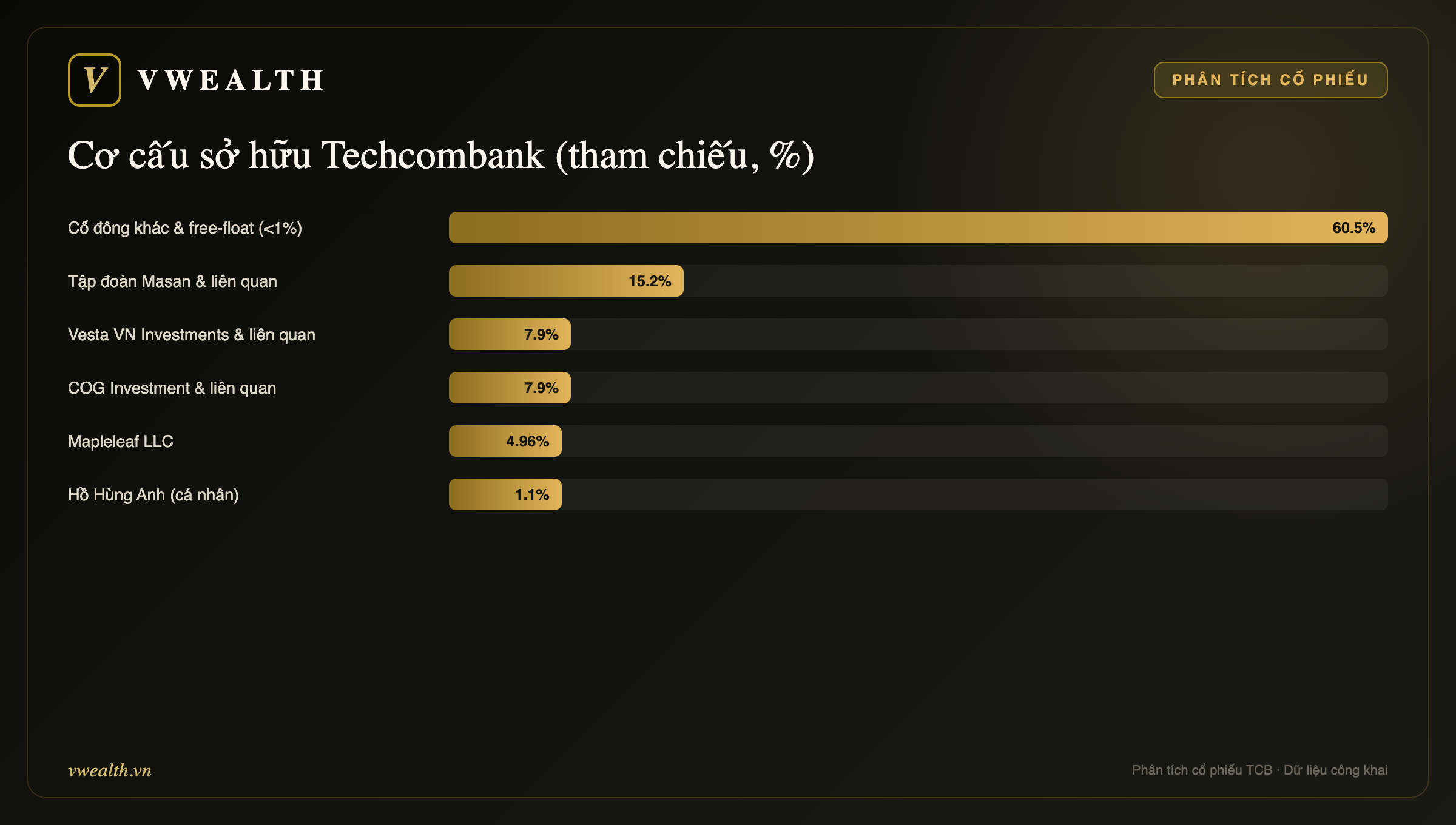 Cơ cấu sở hữu Techcombank